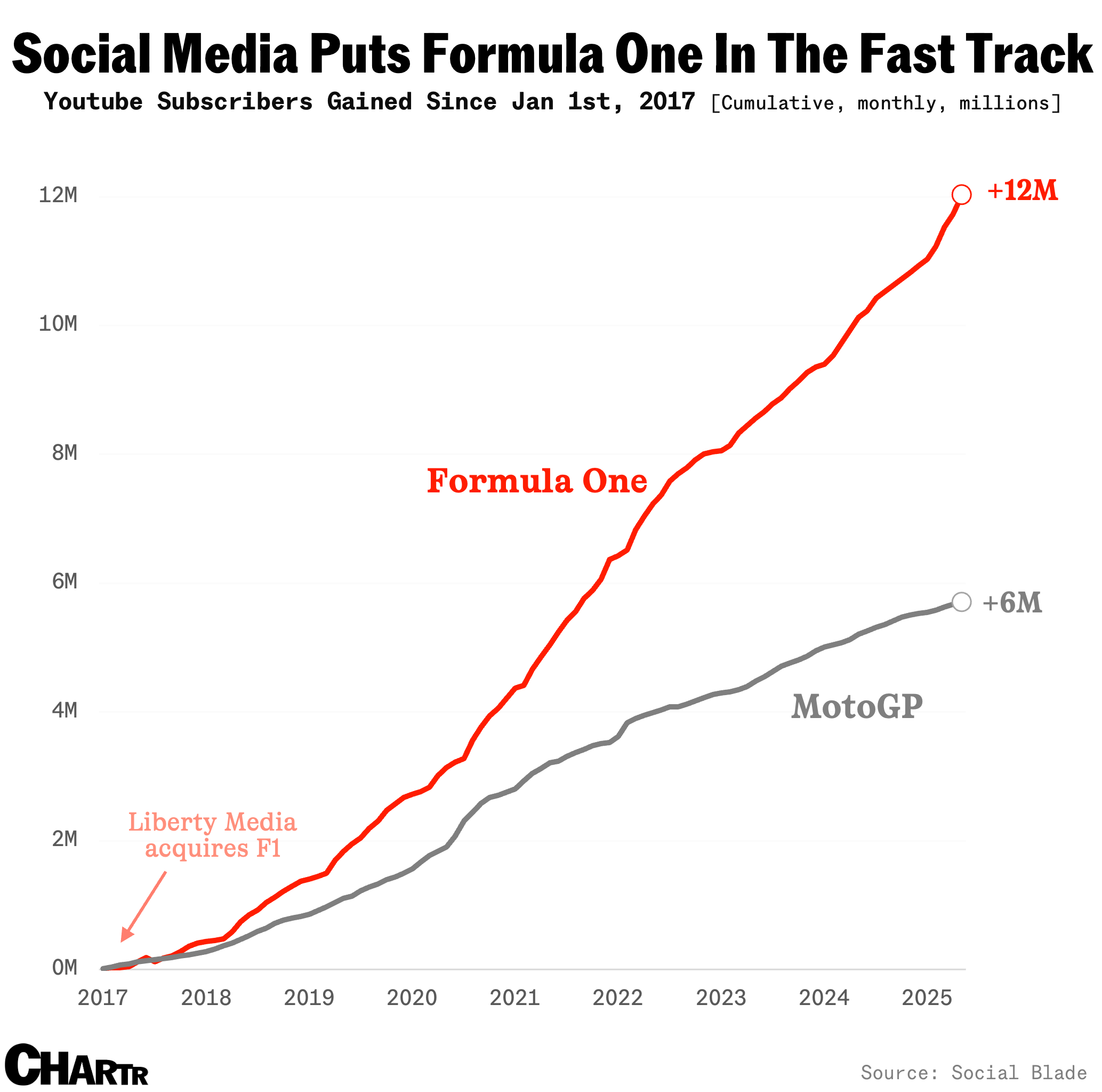 F1 subscribers chart