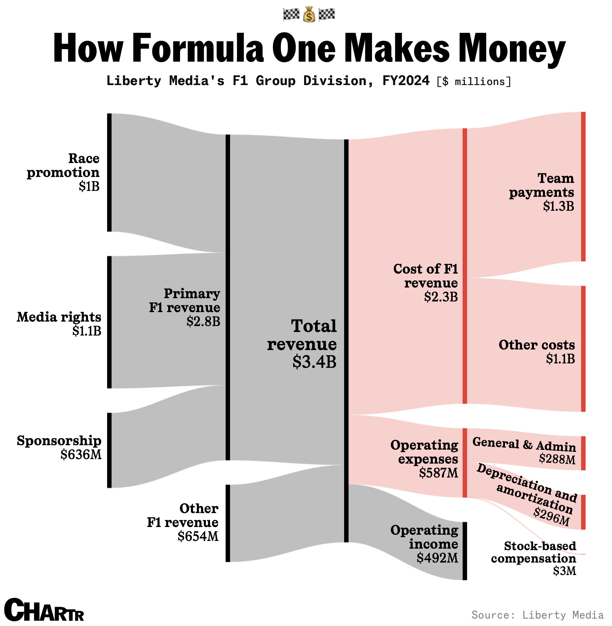 F1 sankey chart