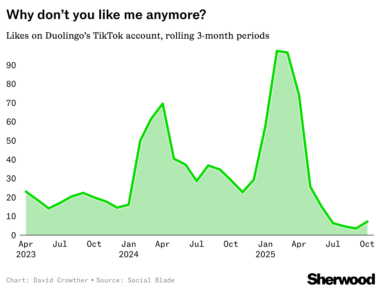 Duolingo chart TikTok activity 