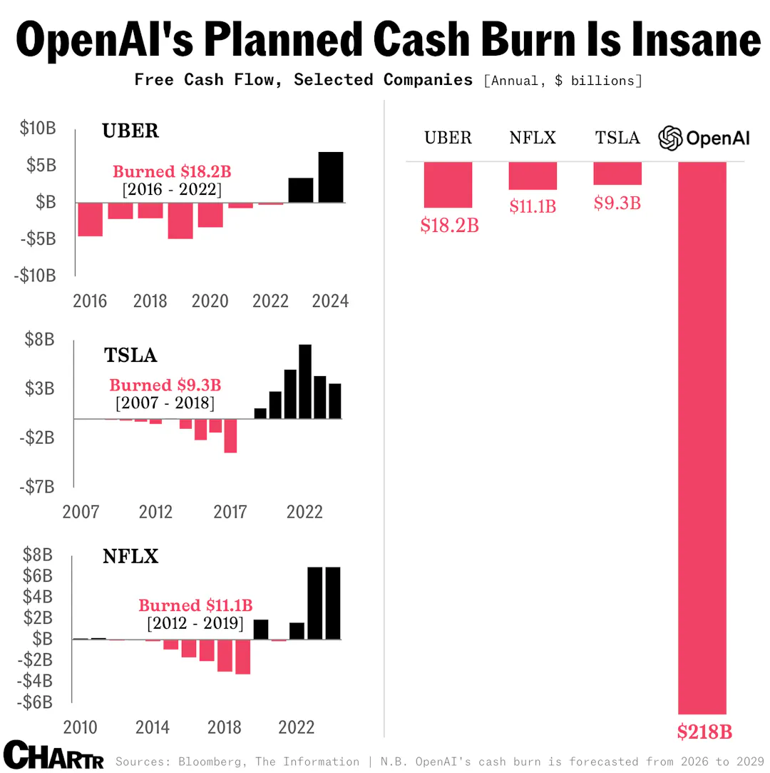 OpenAI’s planned cash burn was unlike anything we’d ever seen — now ...