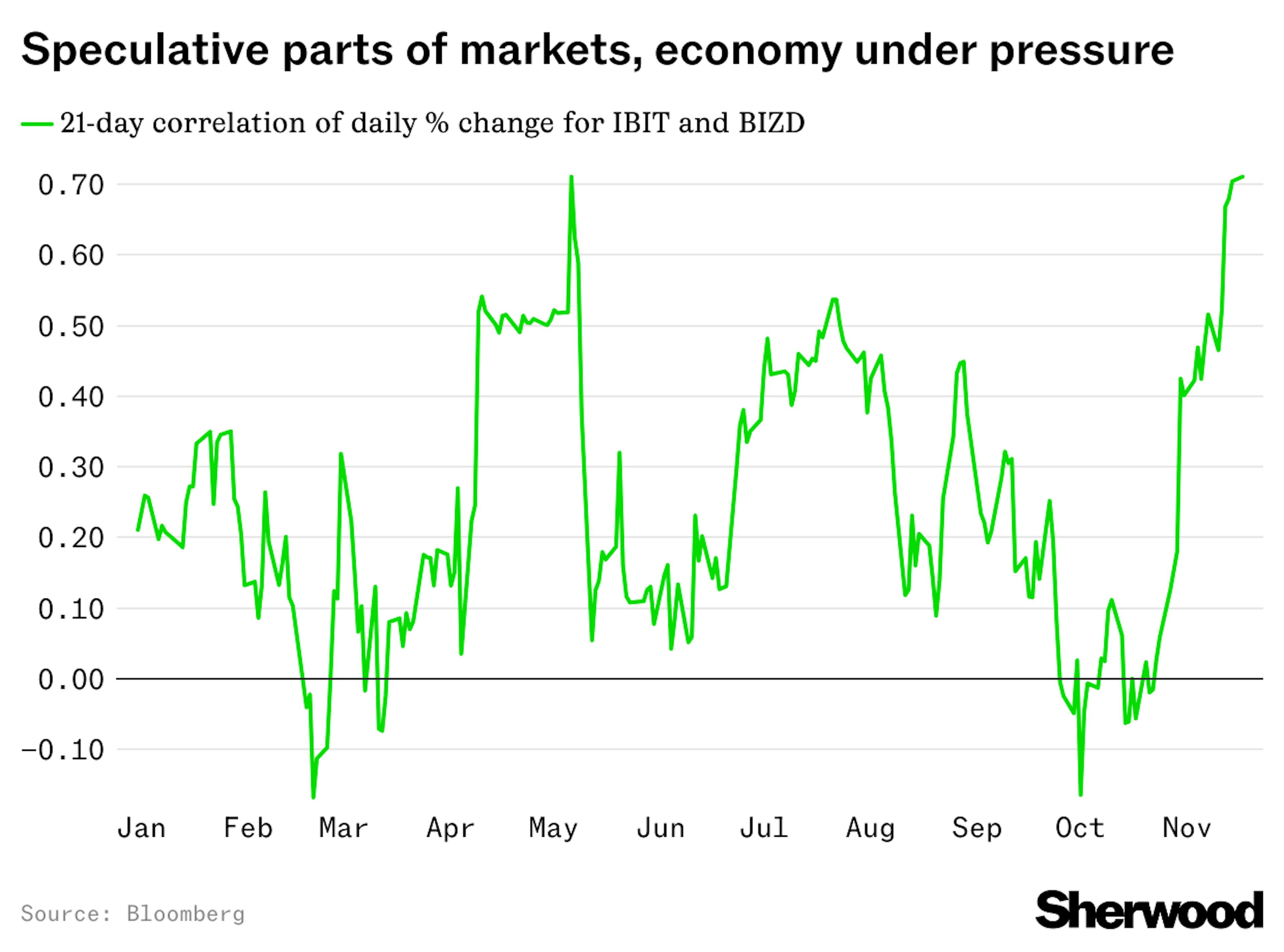 Speculative parts of markets, economy under pressure 