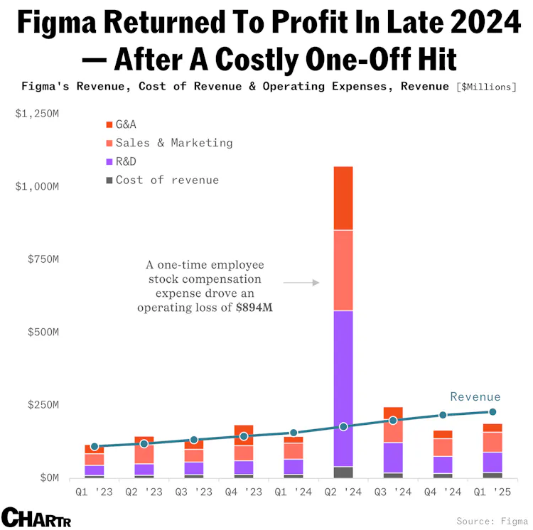 Figma just filed for IPO, revealing its financials for the first time ...