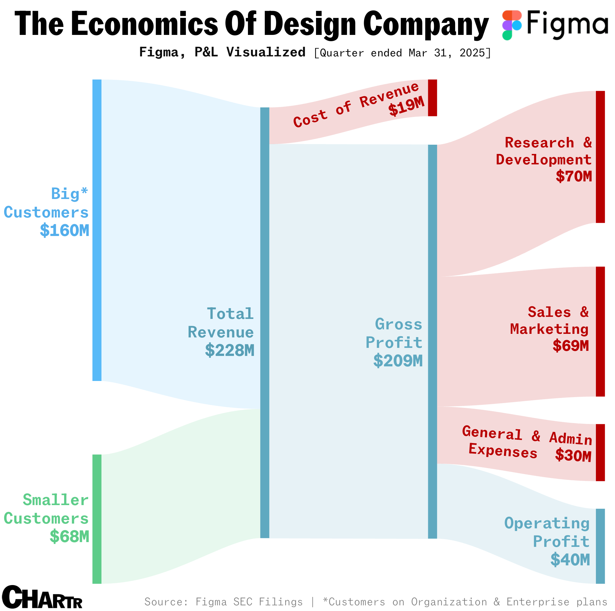 The economics of Figma