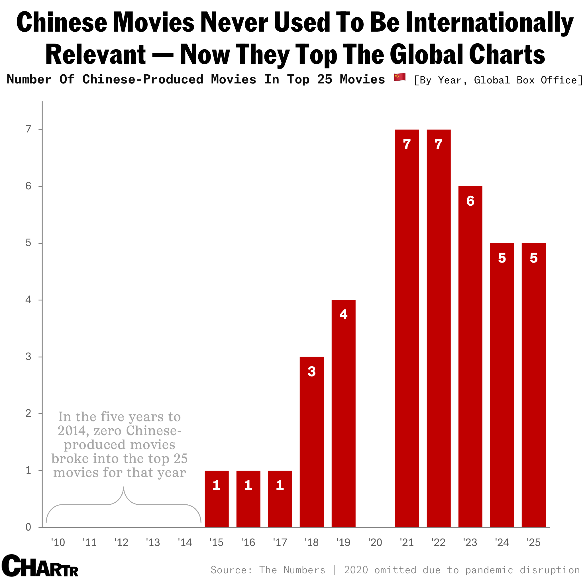 China movies international box office charts