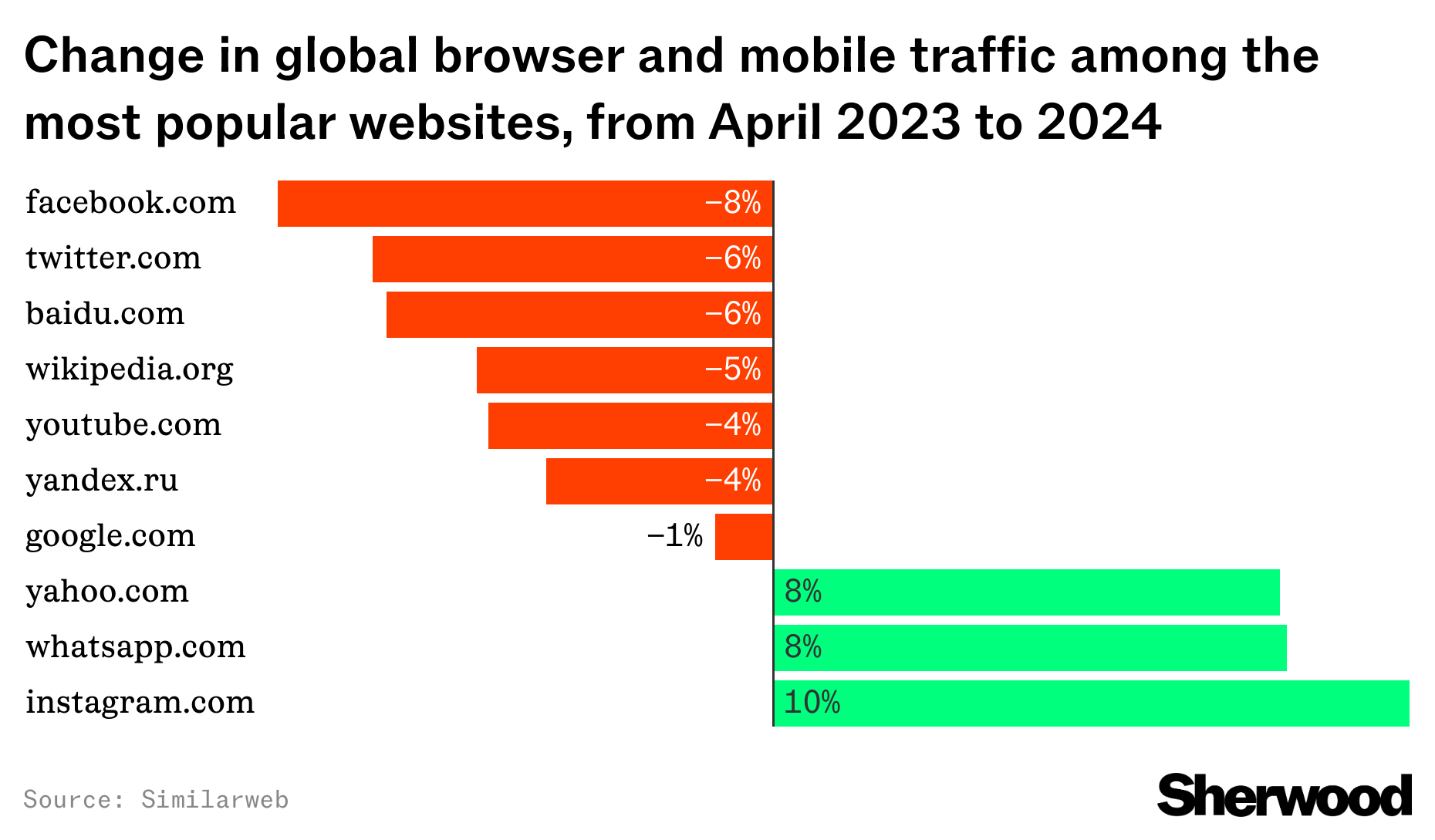 Fewer visits paid = find new ways to get paid (Sherwood)
