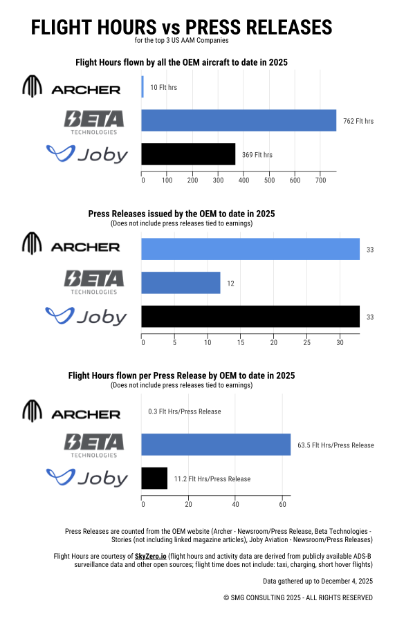 Press releases vs. Flight hours
