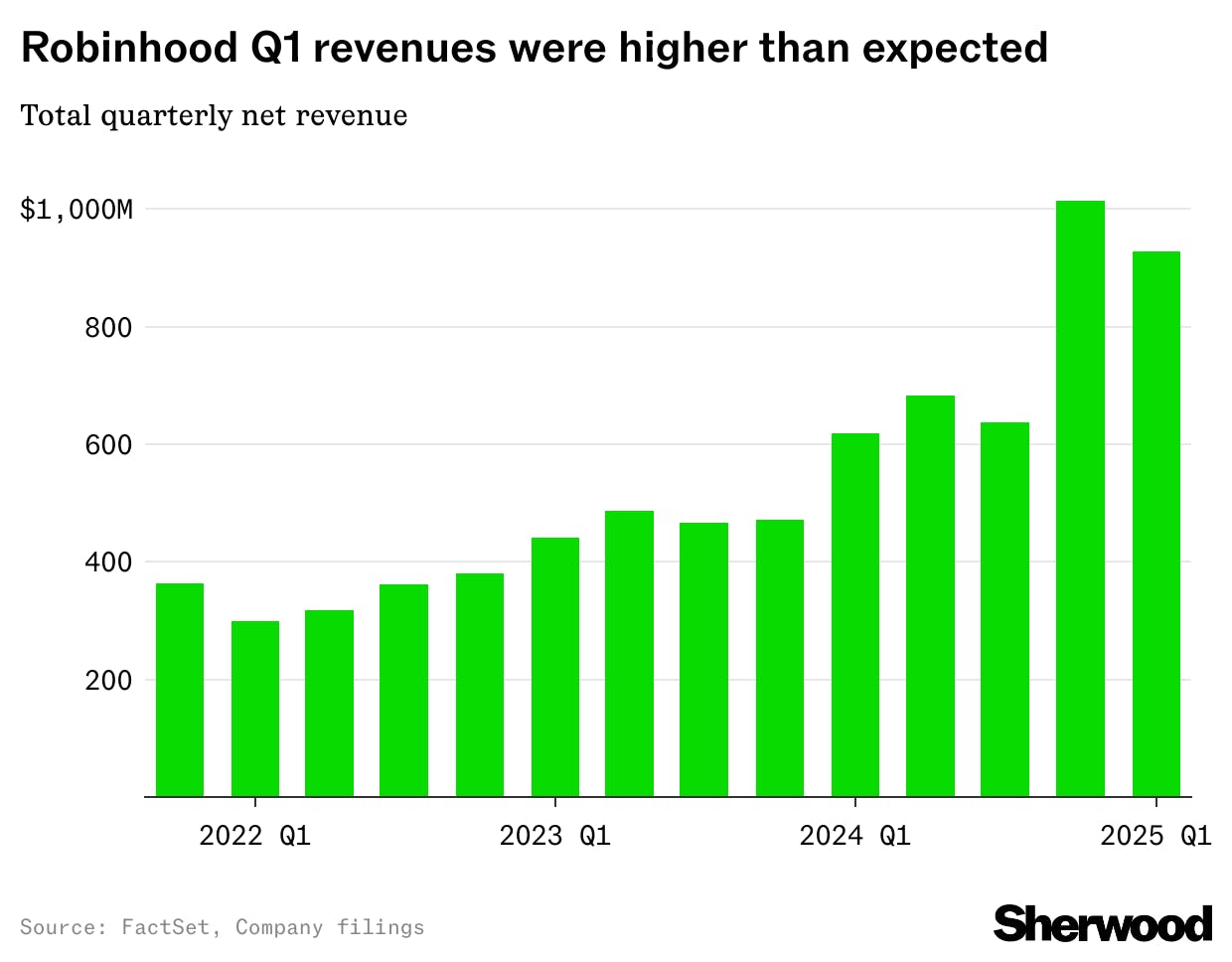 Robinhood shares waver after posting Q1 beat thumbnail