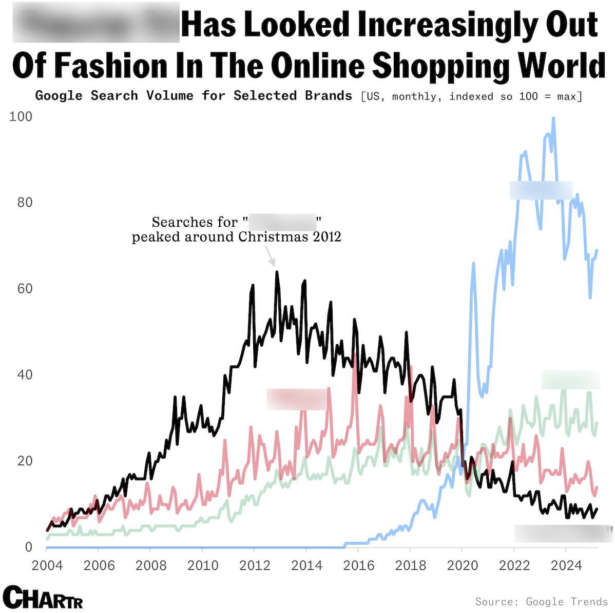 Off the charts