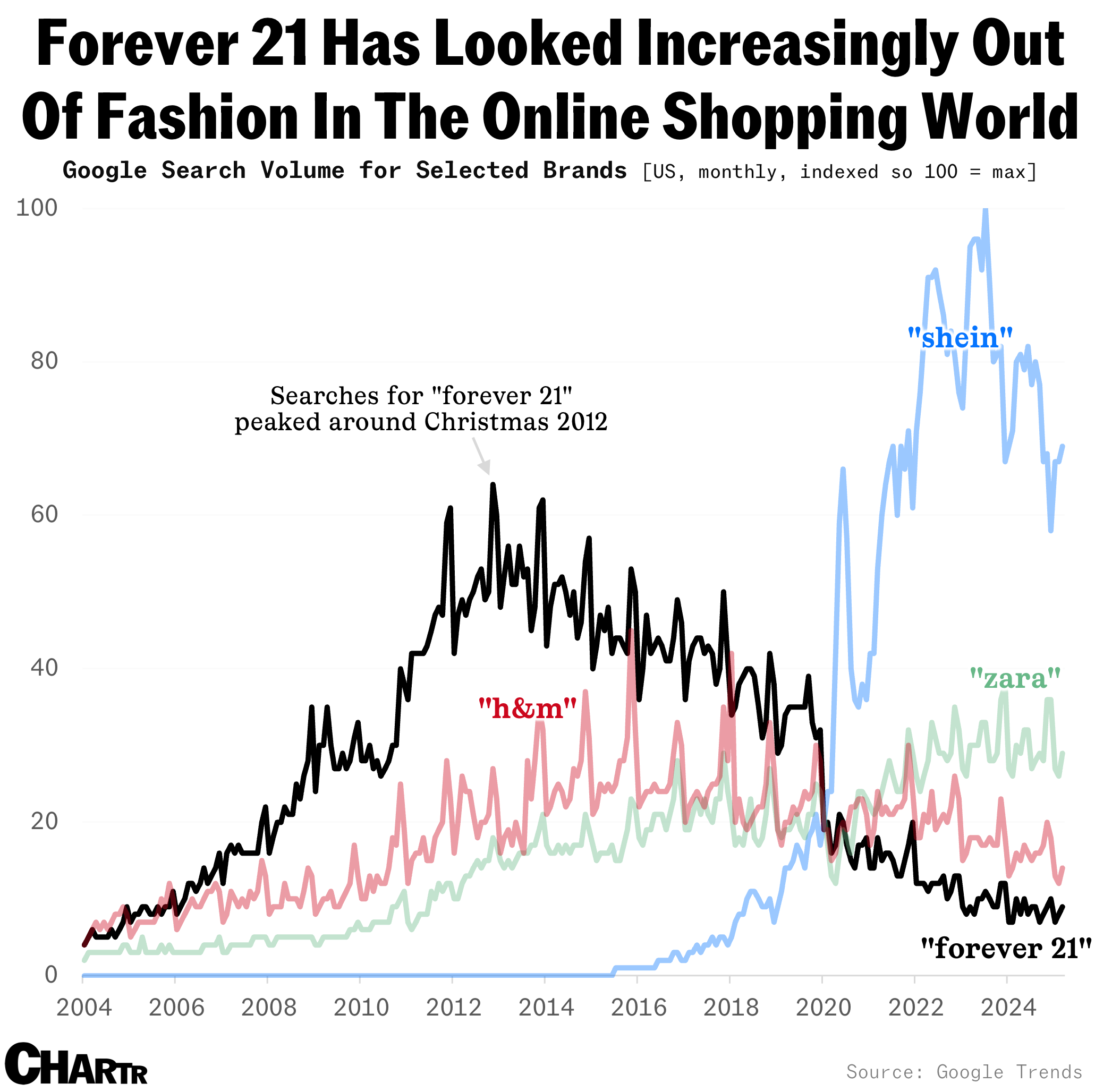 Forever 21 searches chart