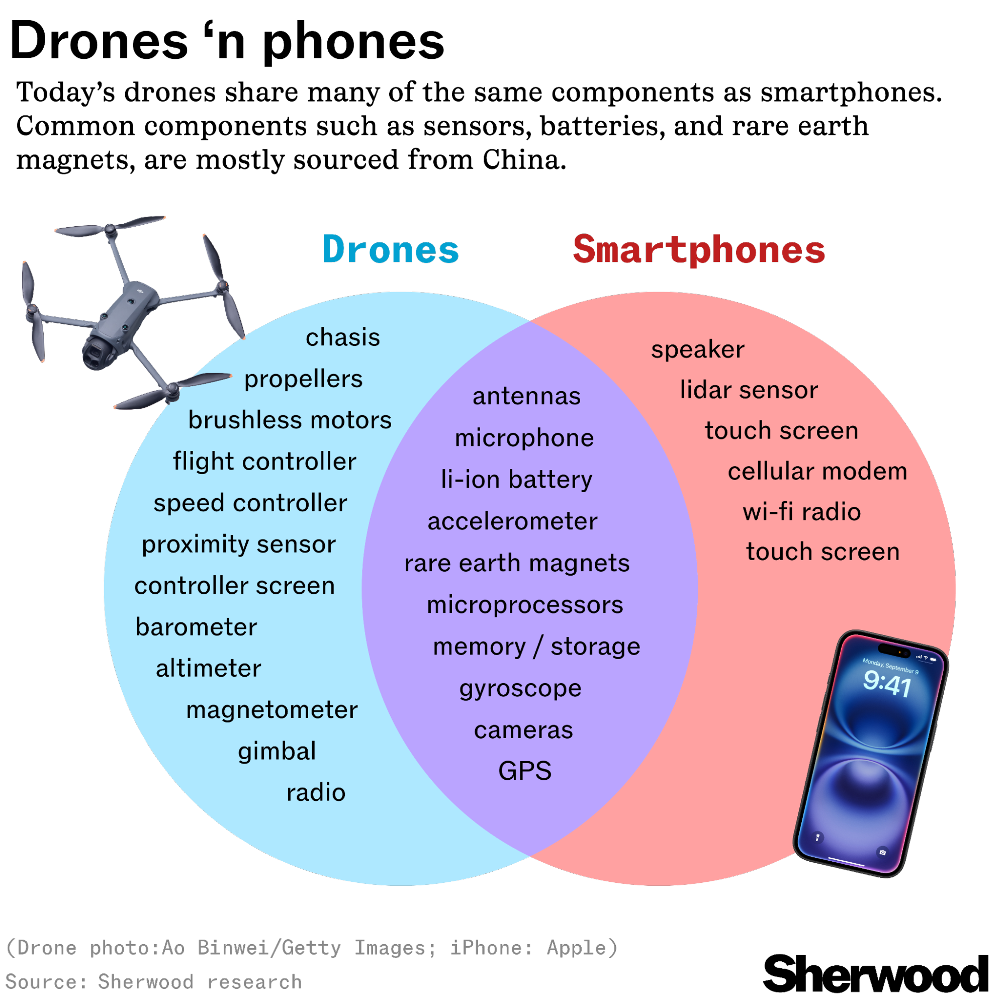 Future of Tech drones/smartphones venn infographic