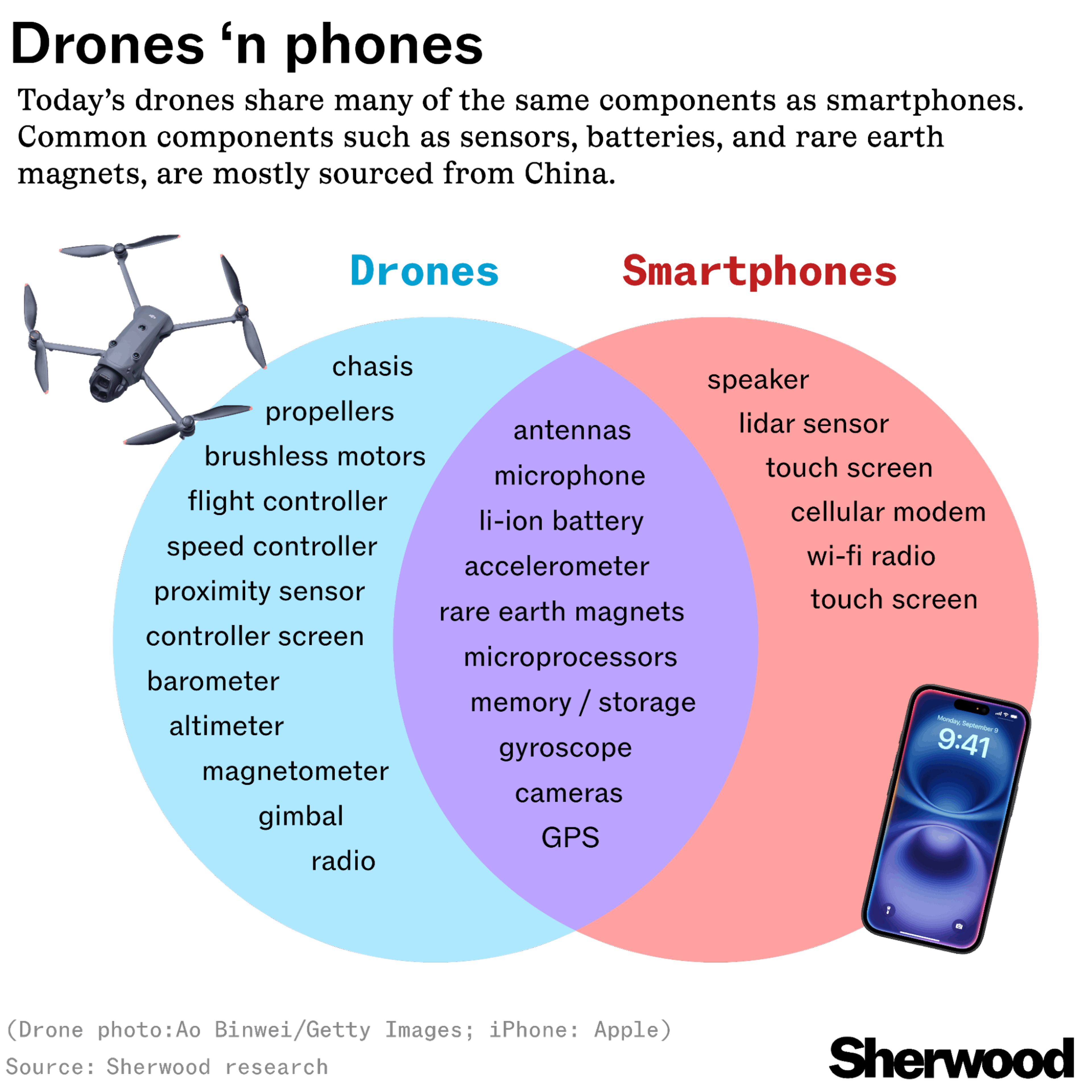 Future of Tech drones/smartphones venn infographic