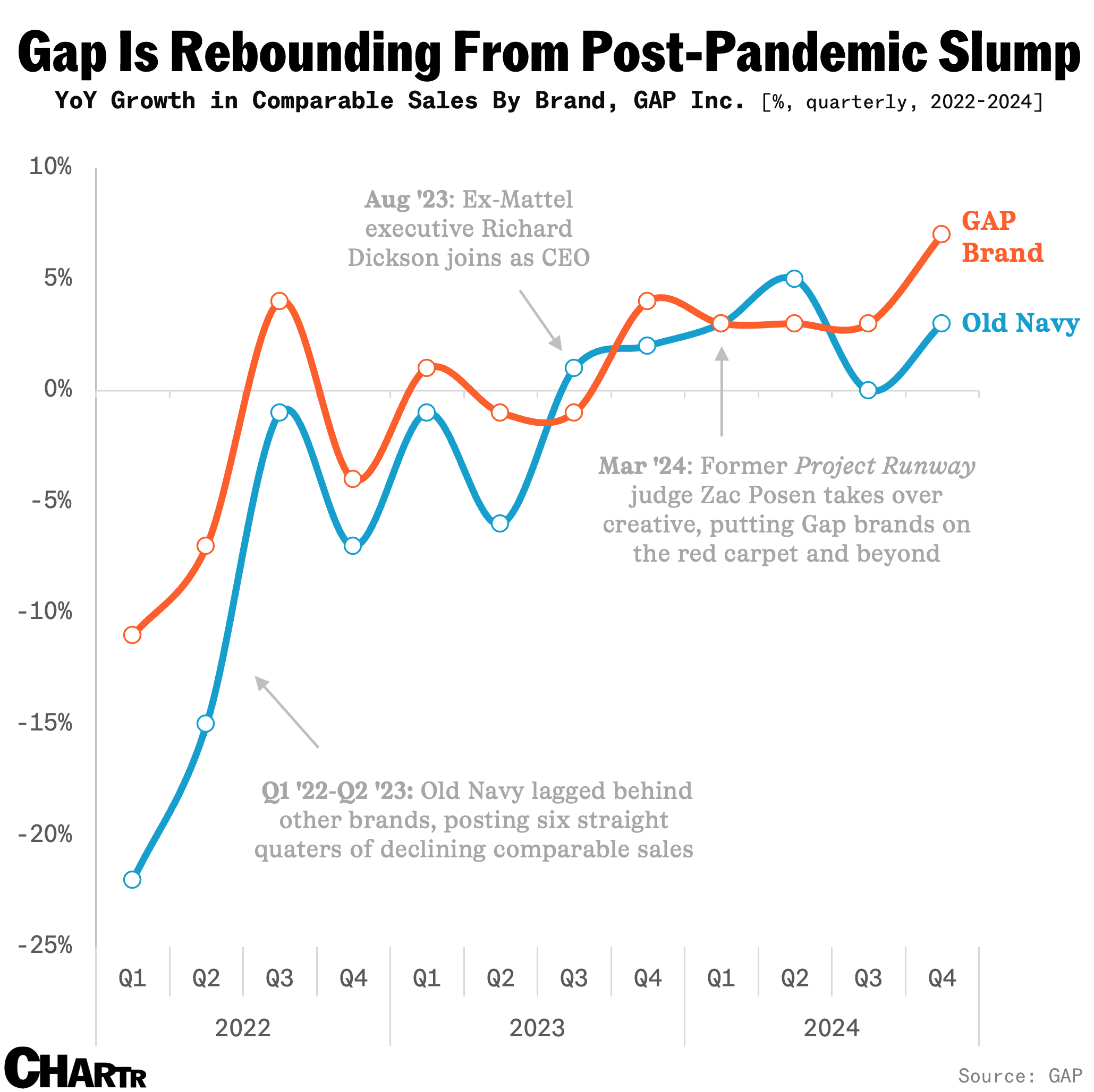 GAP renaissance