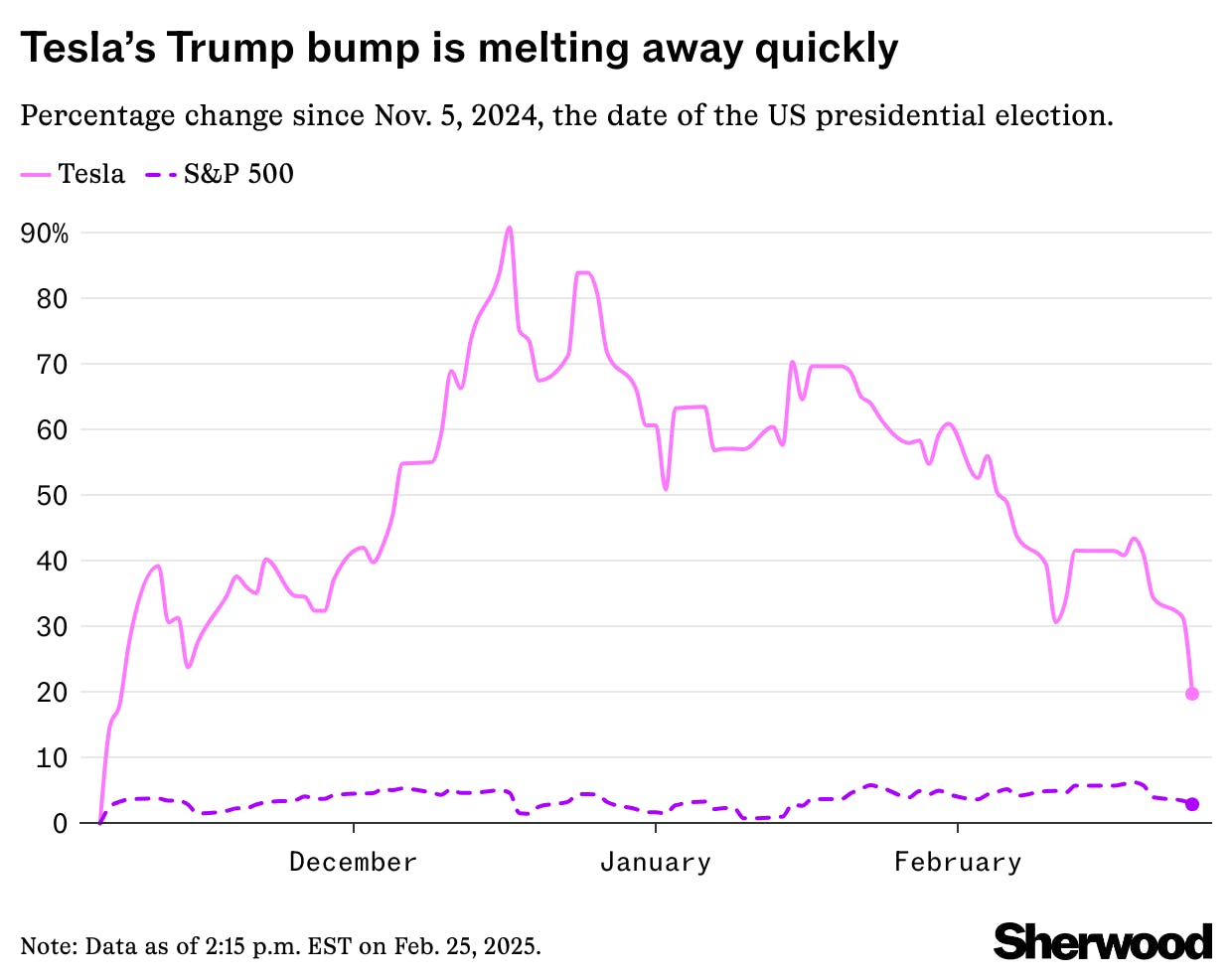 Tesla’s postelection romp now a lot less impressive thumbnail