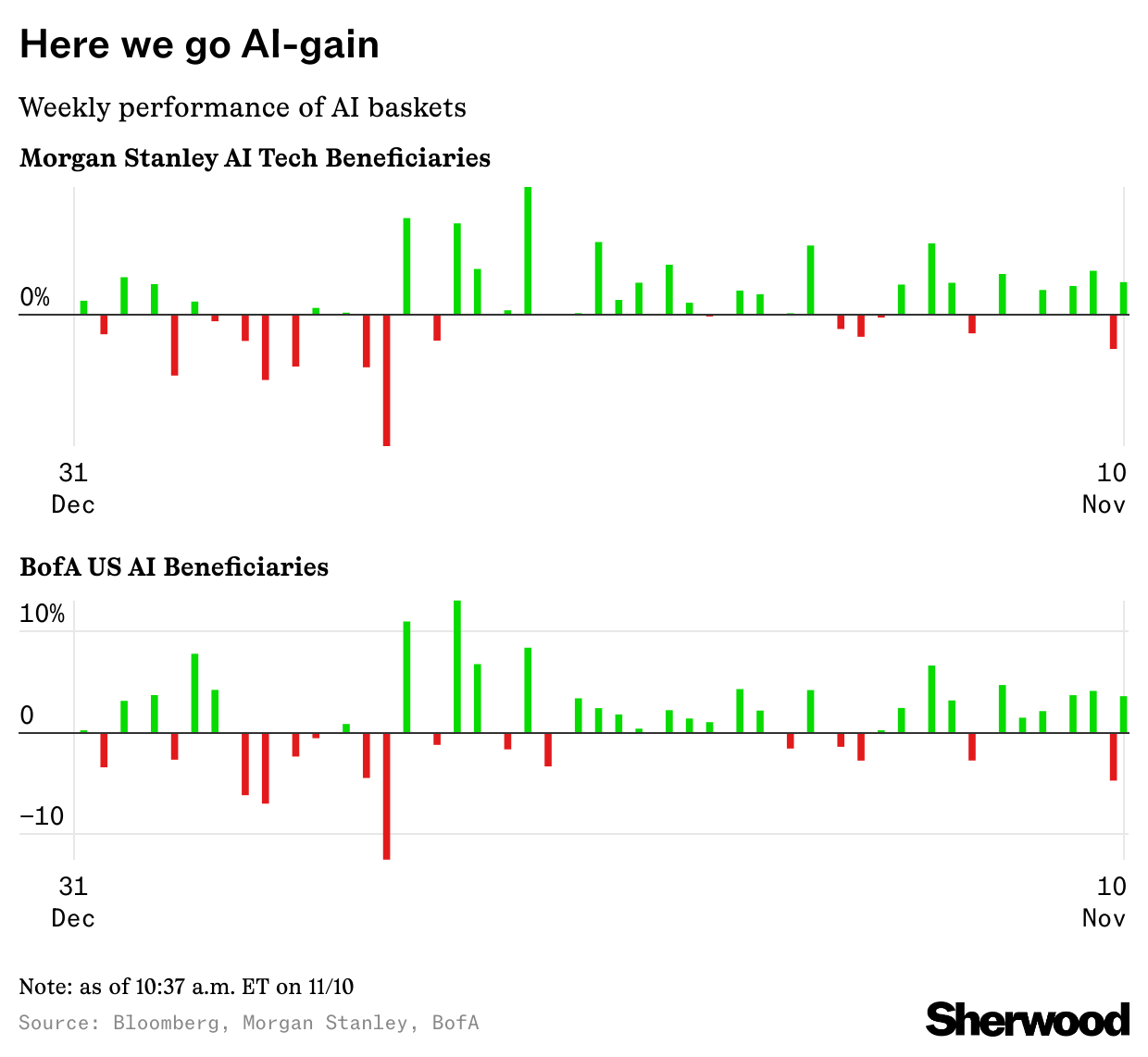 Weekly performance of AI baskets Chart