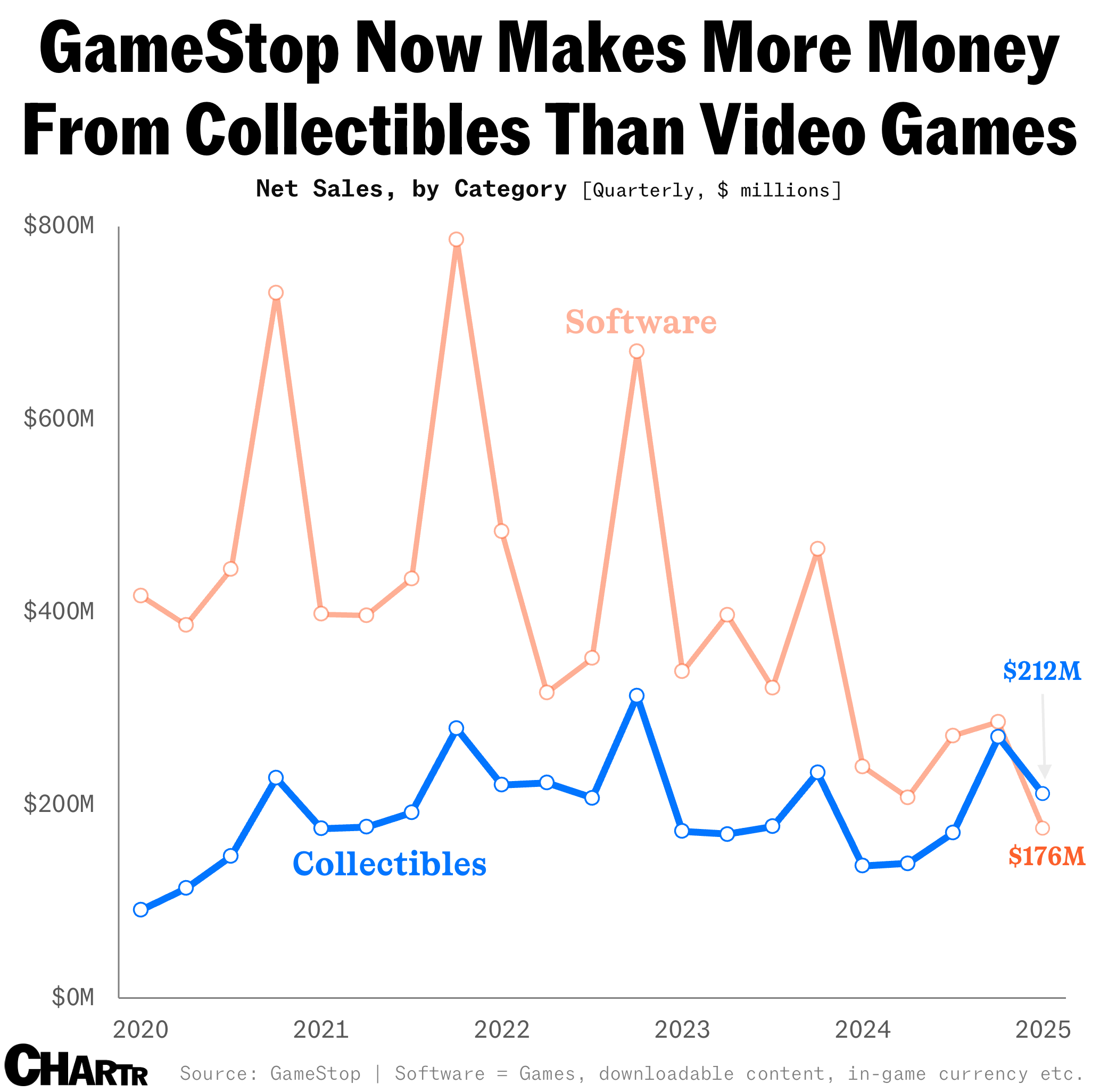 GameStop Collectibles Vs. Software