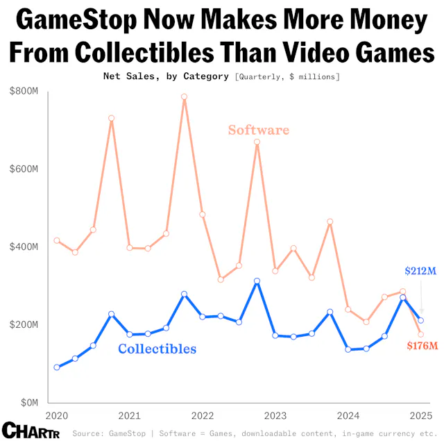 GameStop’s rebooted its entire business model: 5 charts show how ...