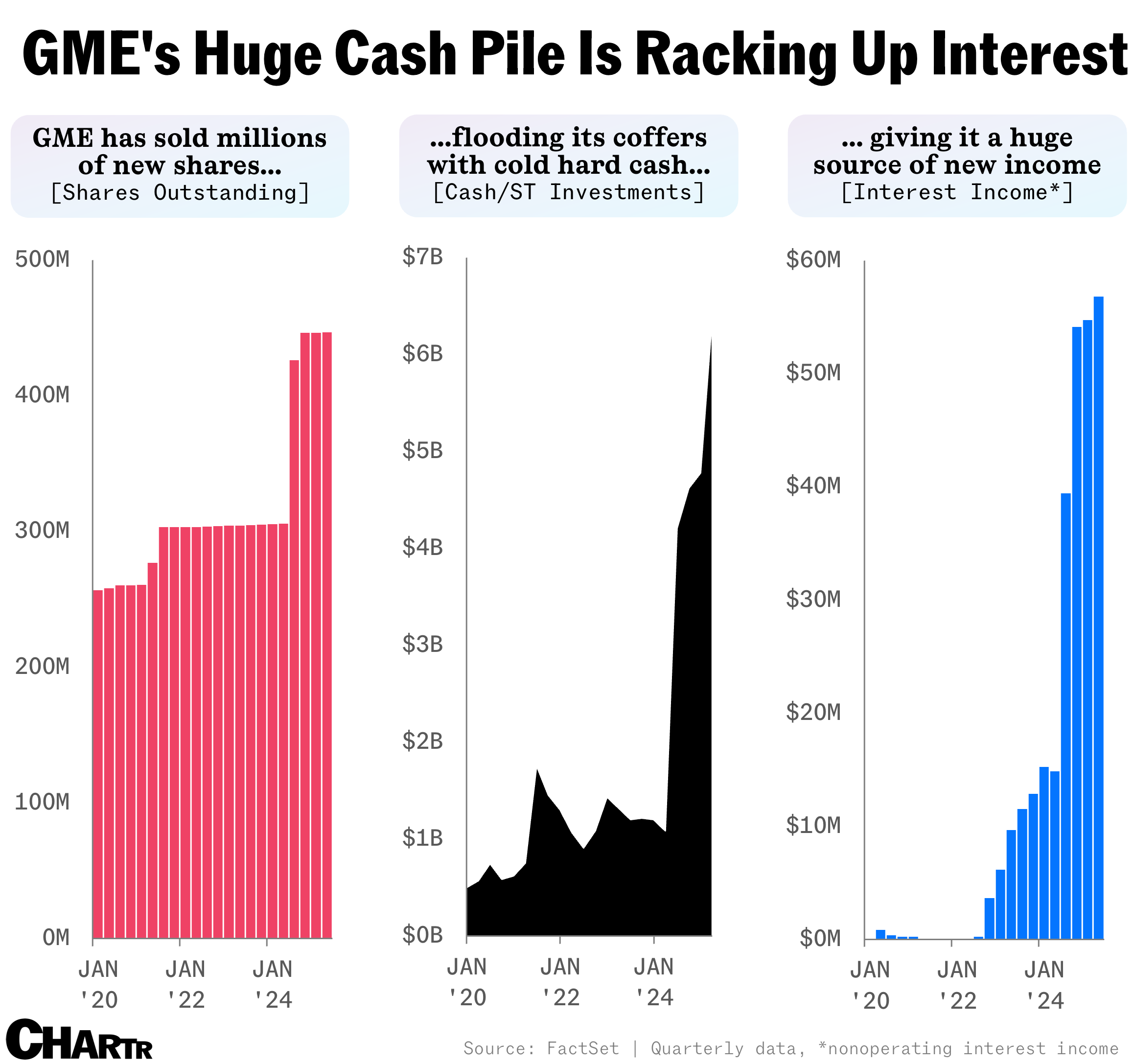 GameStop cash charts, interest income, shares outstanding