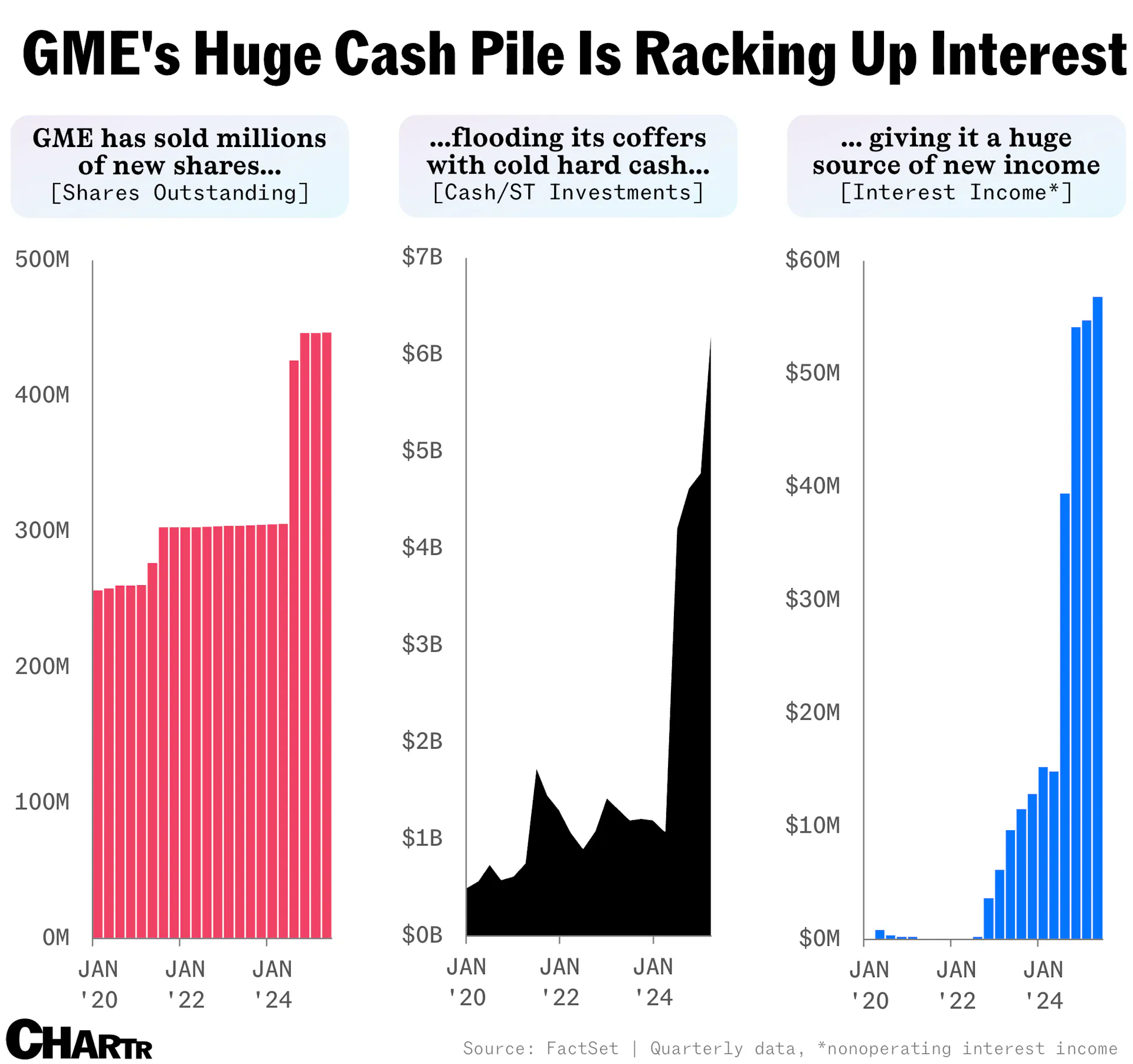 GameStop’s rebooted its entire business model: 5 charts show how ...
