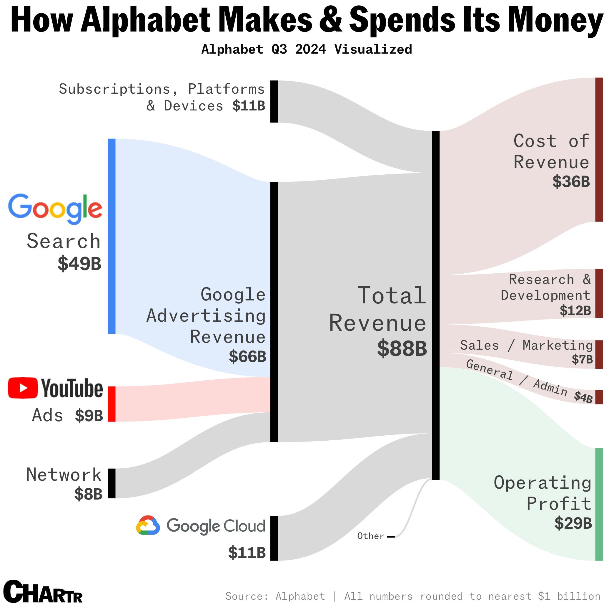 How Google makes and spends its money