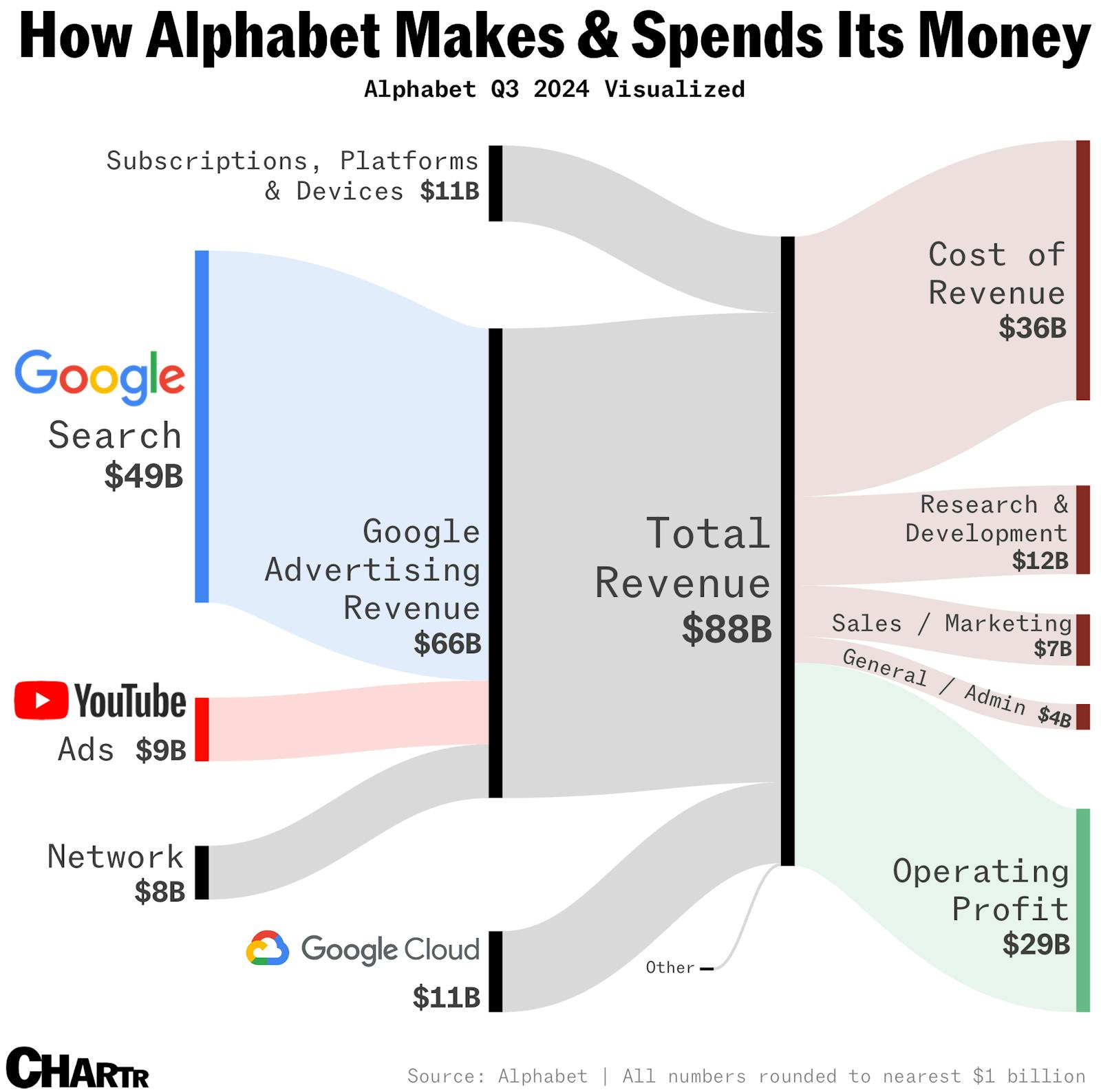 How Google makes, and spends, its money thumbnail