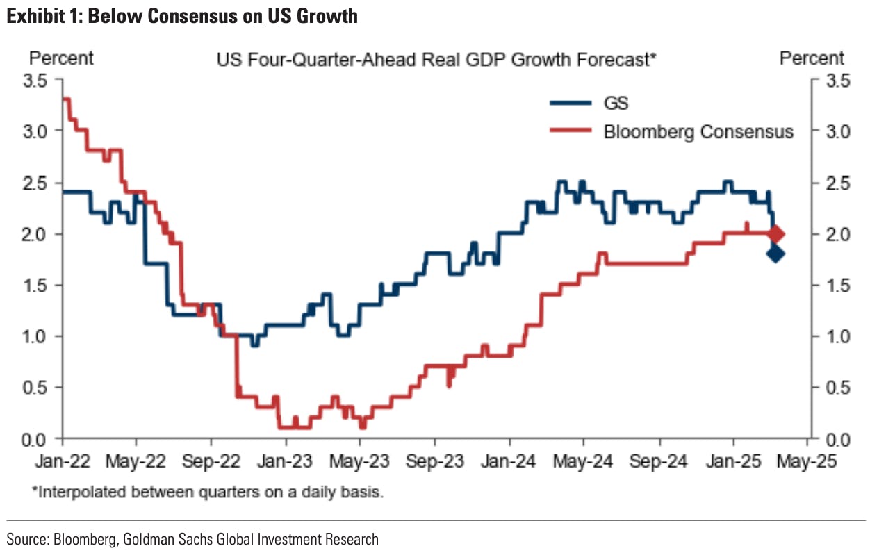 Goldman Sachs’ chief economist just cut his US GDP forecasts from 2.4% to 1.7% for this year thumbnail