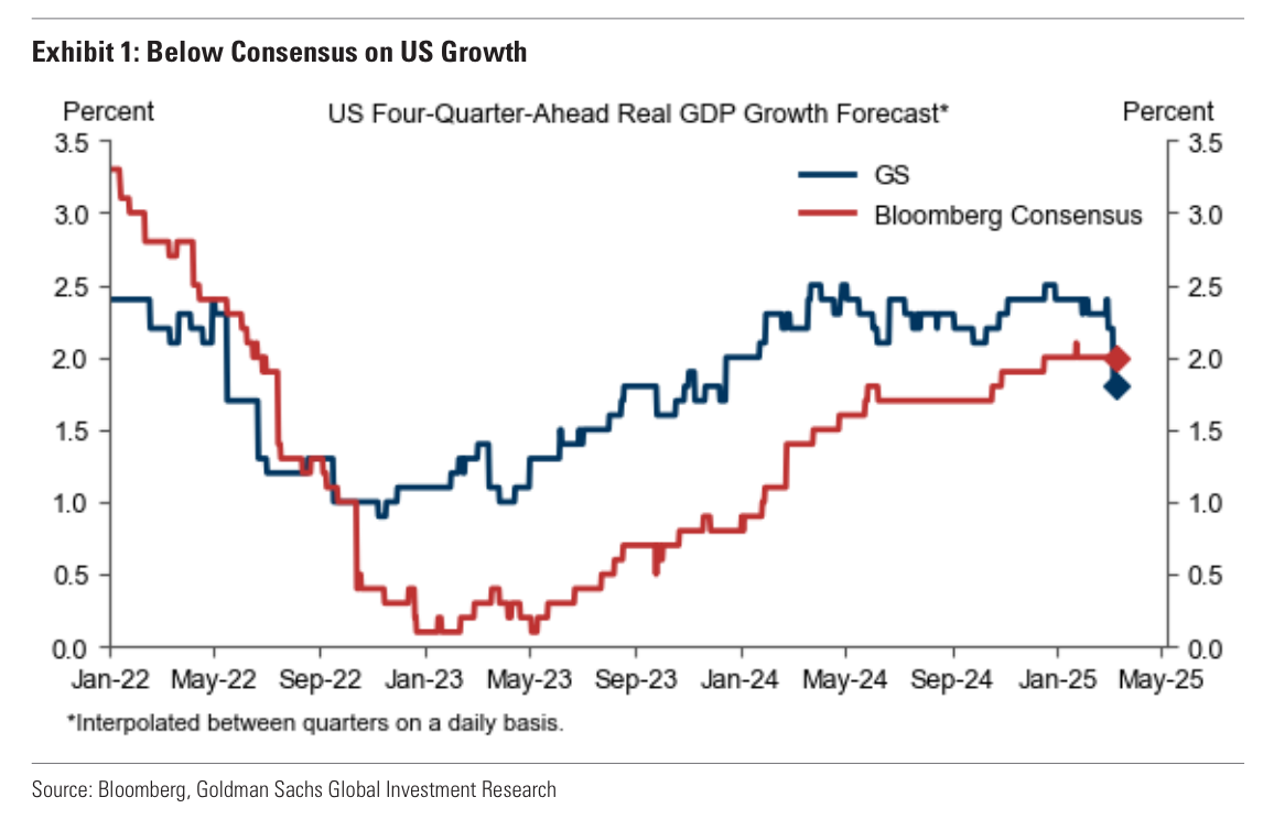 Goldman Sachs forecasts