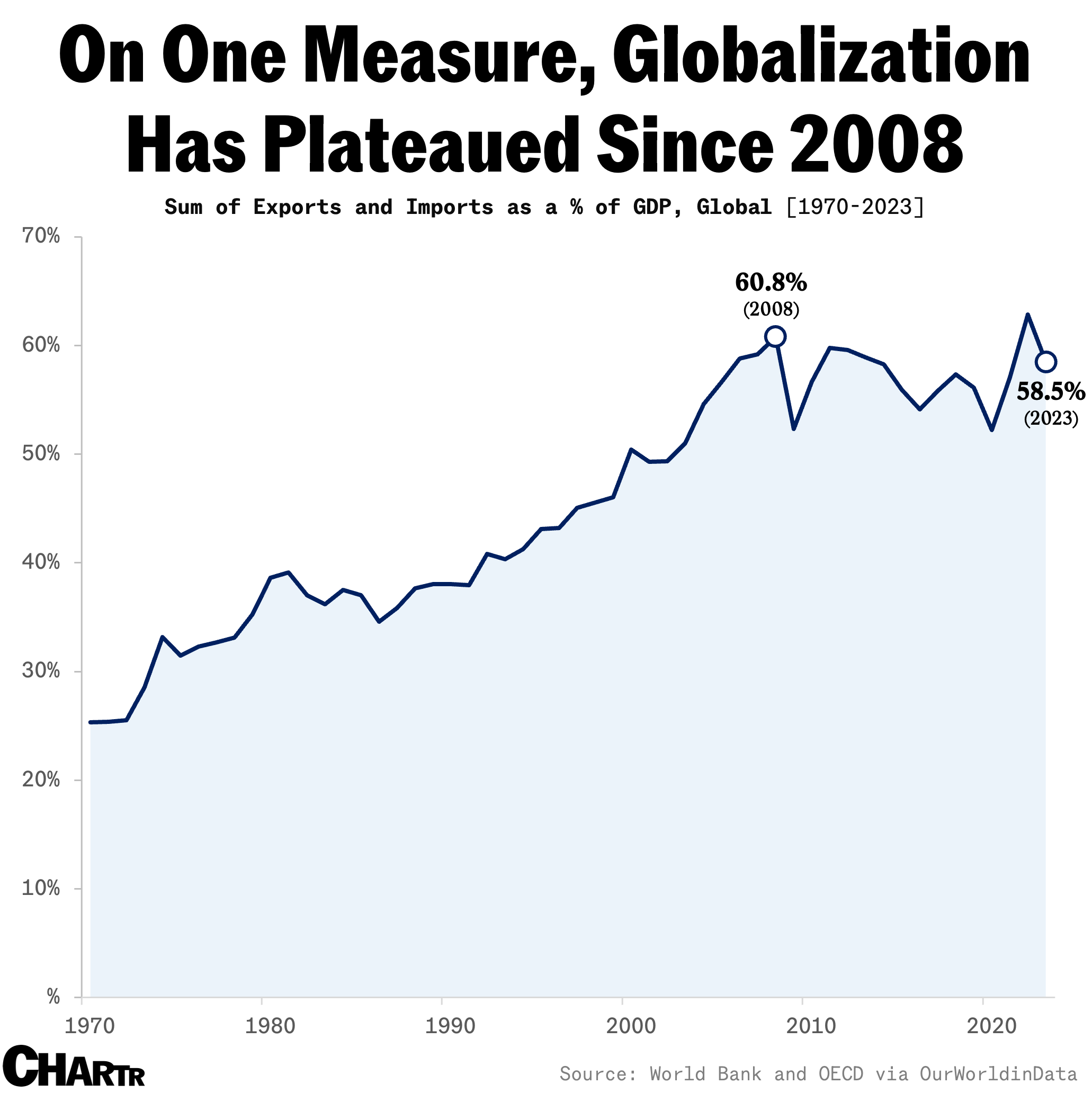 Global trade