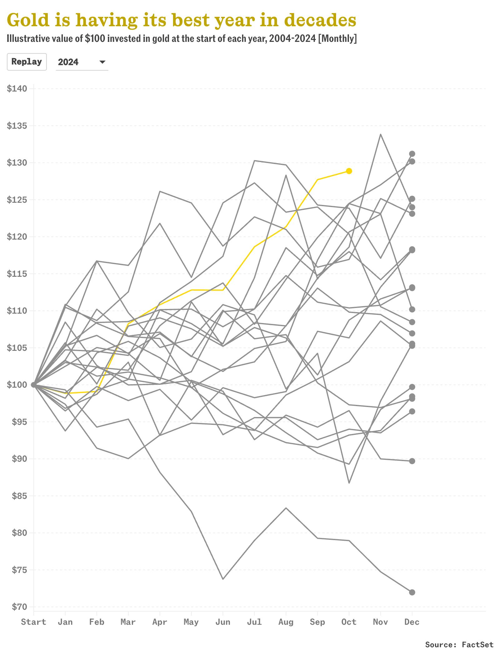Gold is now up 29% so far in 2024 thumbnail