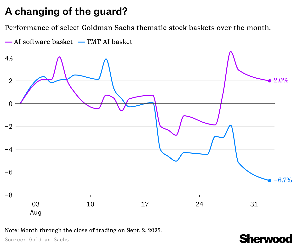 Goldman AI software thematic stocks vs TMT AI thematic stocks over past days chart