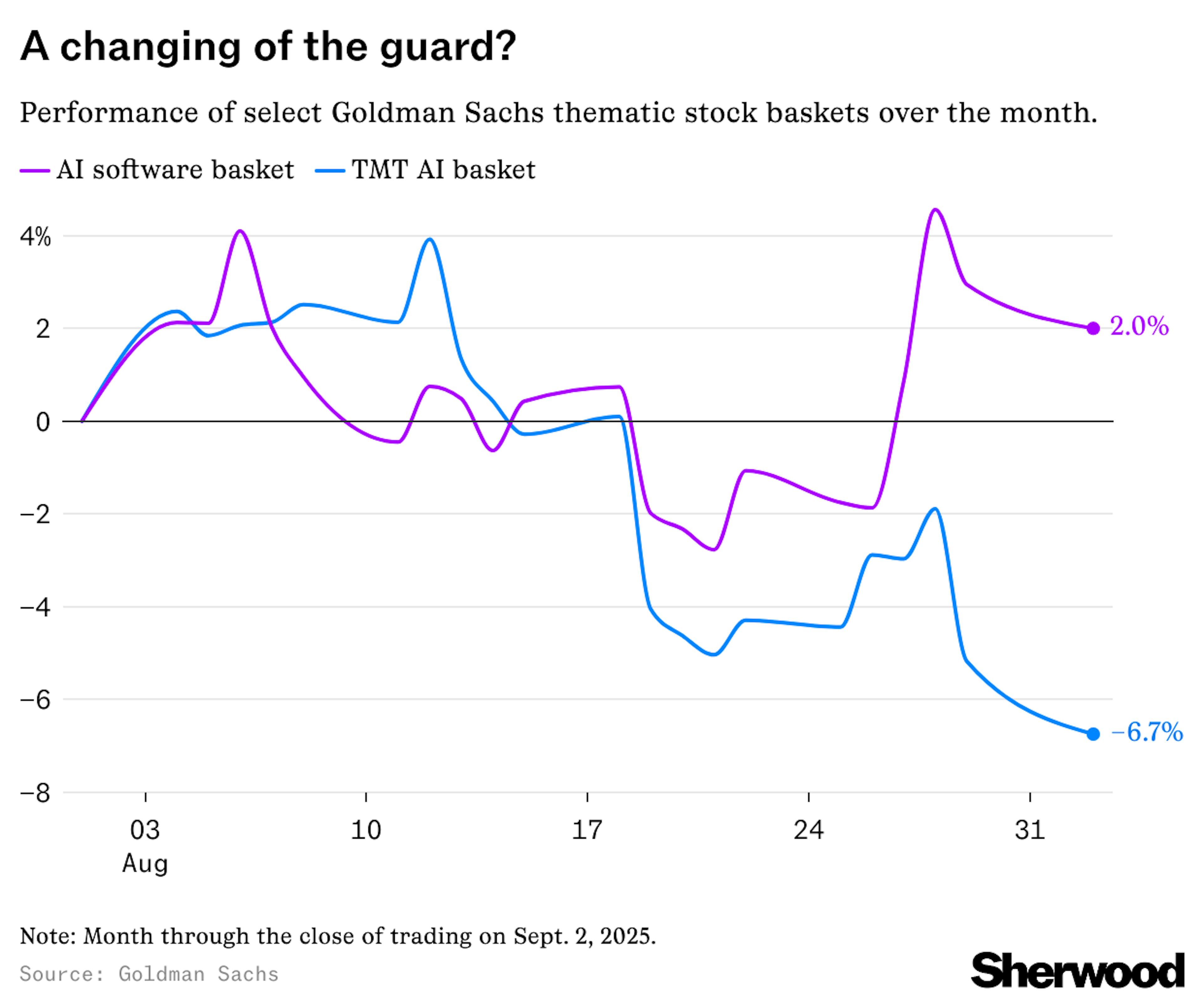 Goldman AI software thematic stocks vs TMT AI thematic stocks over past days chart