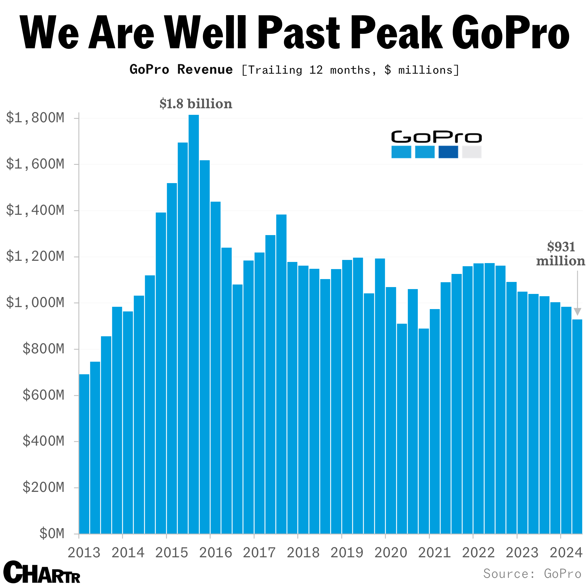 GoPro revenue falling