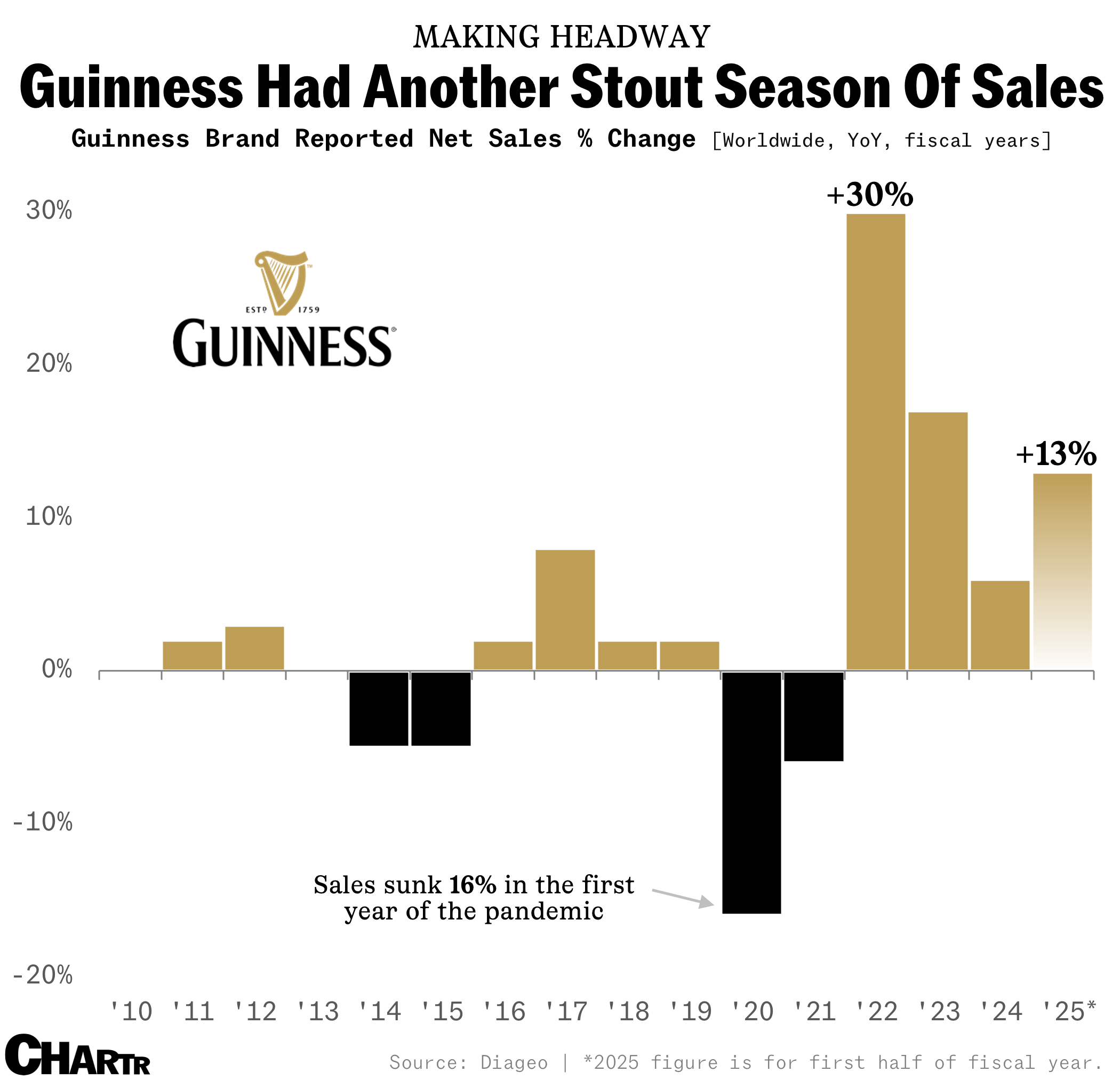 Guinness Sales