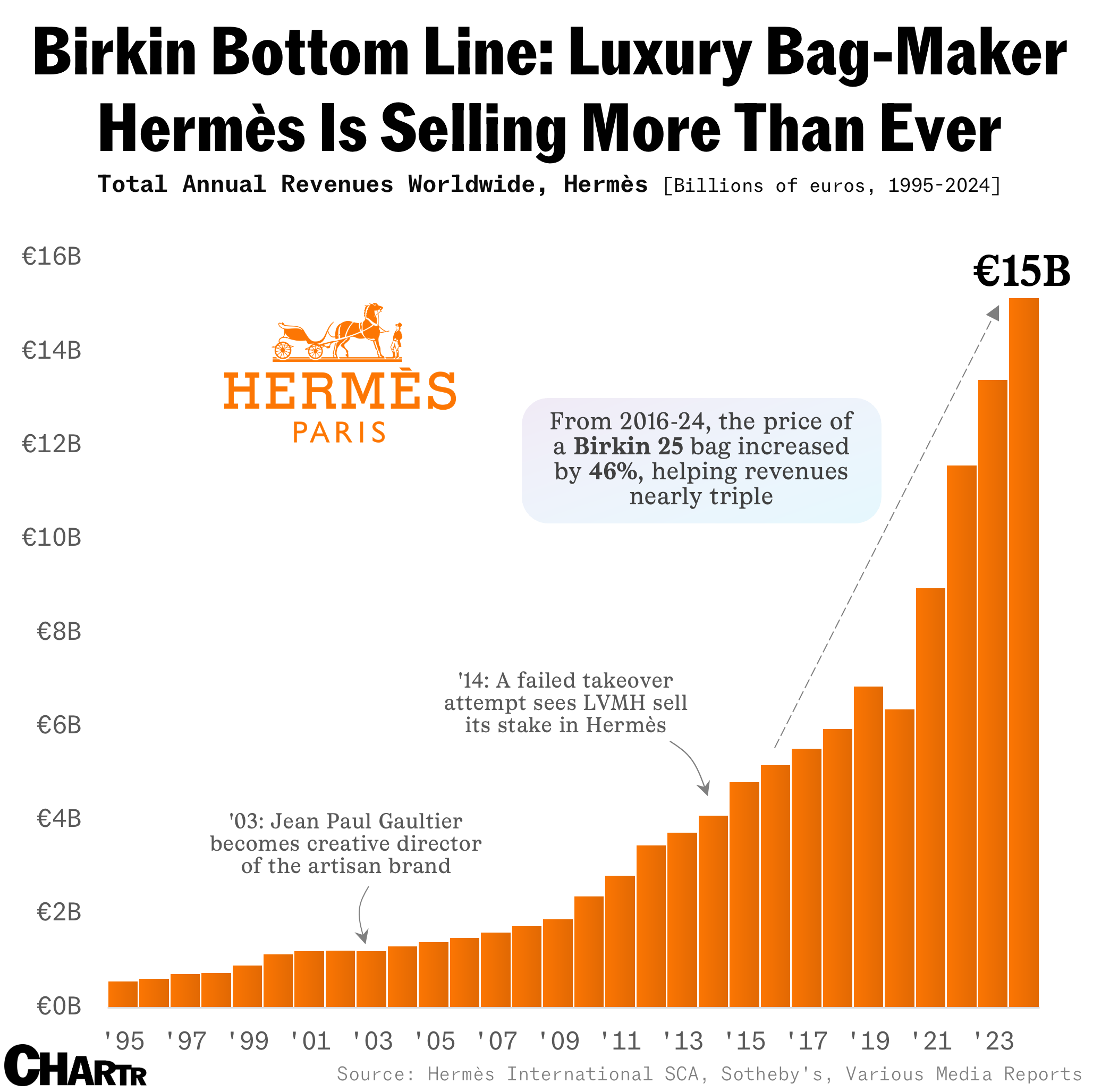 Wirkin hard, or hardly Birkin