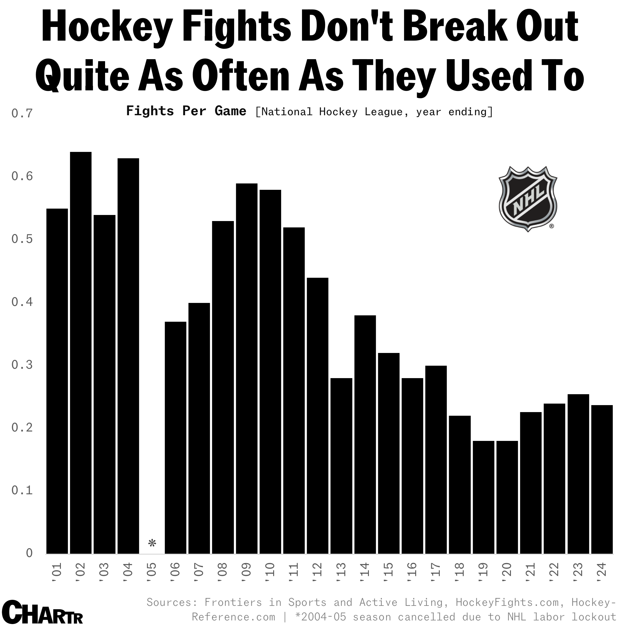 Hockey Fights
