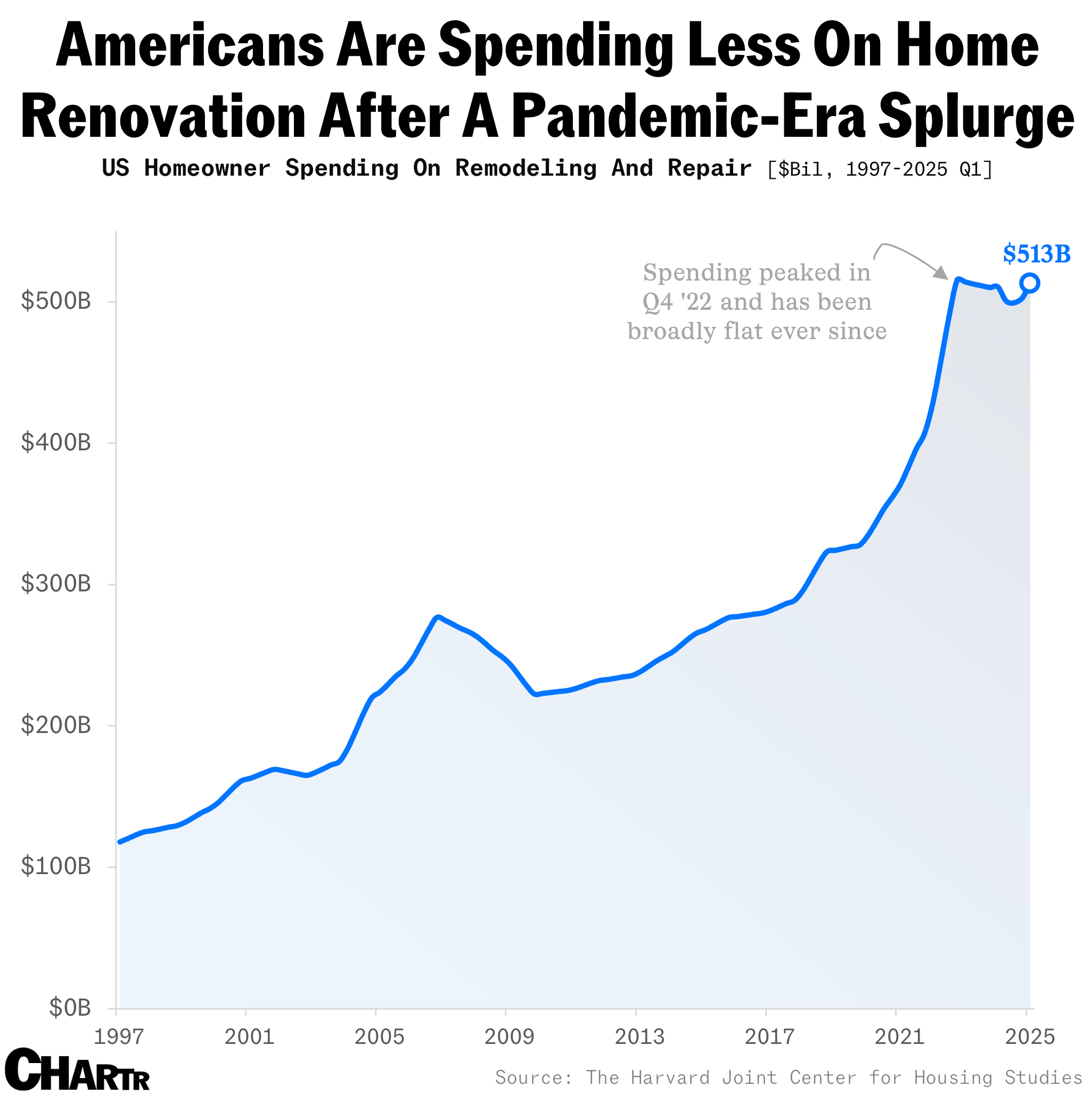 Home Renovation Spend