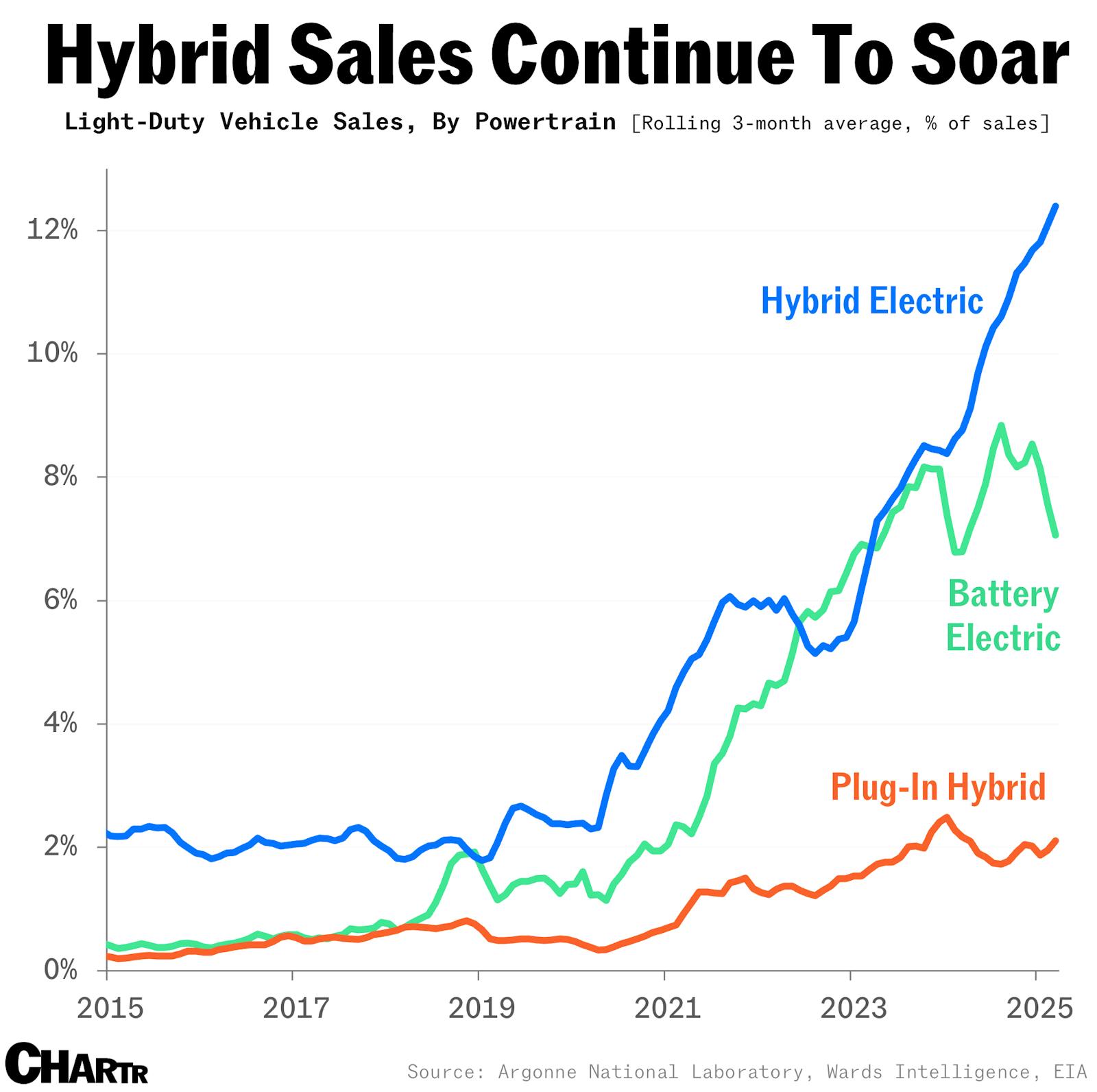 A record 1 in 8 cars sold in America is now a hybrid, estimates show thumbnail