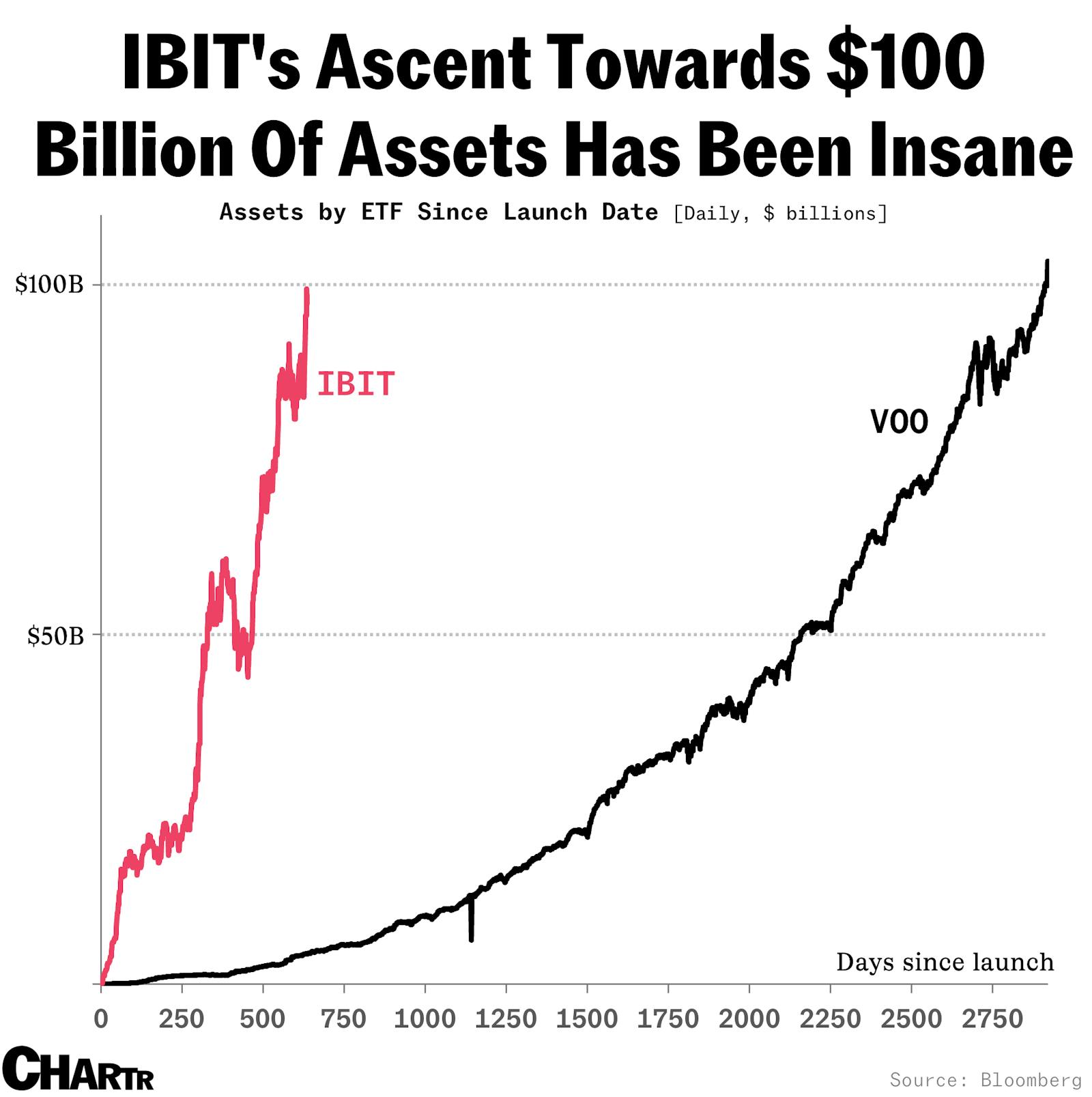 BlackRock’s bitcoin ETF is on the cusp of $100 billion in assets, a milestone it will have achieved in less than two years thumbnail