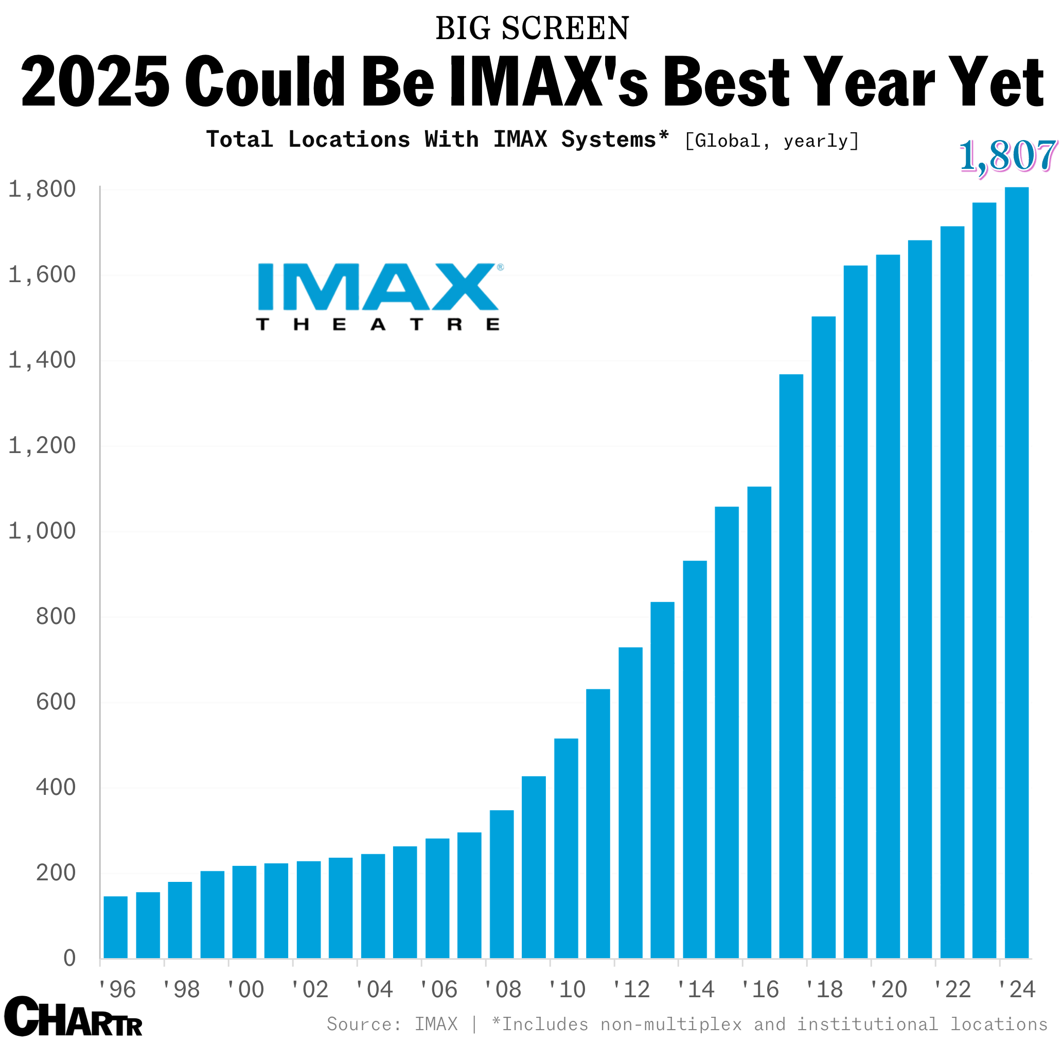 IMAX locations chart