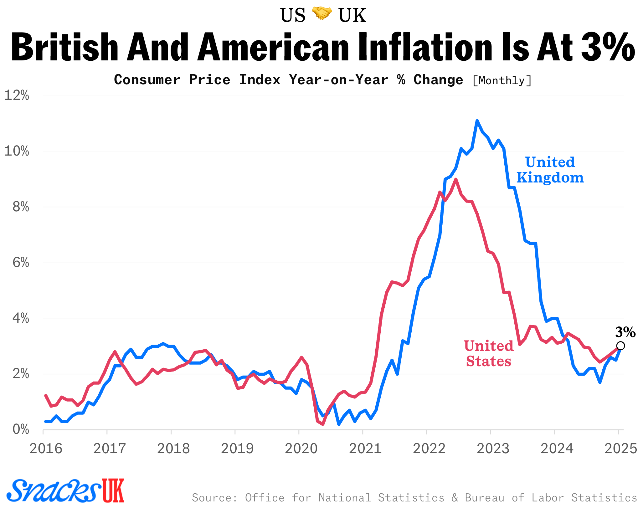 UK vs. US Inflation