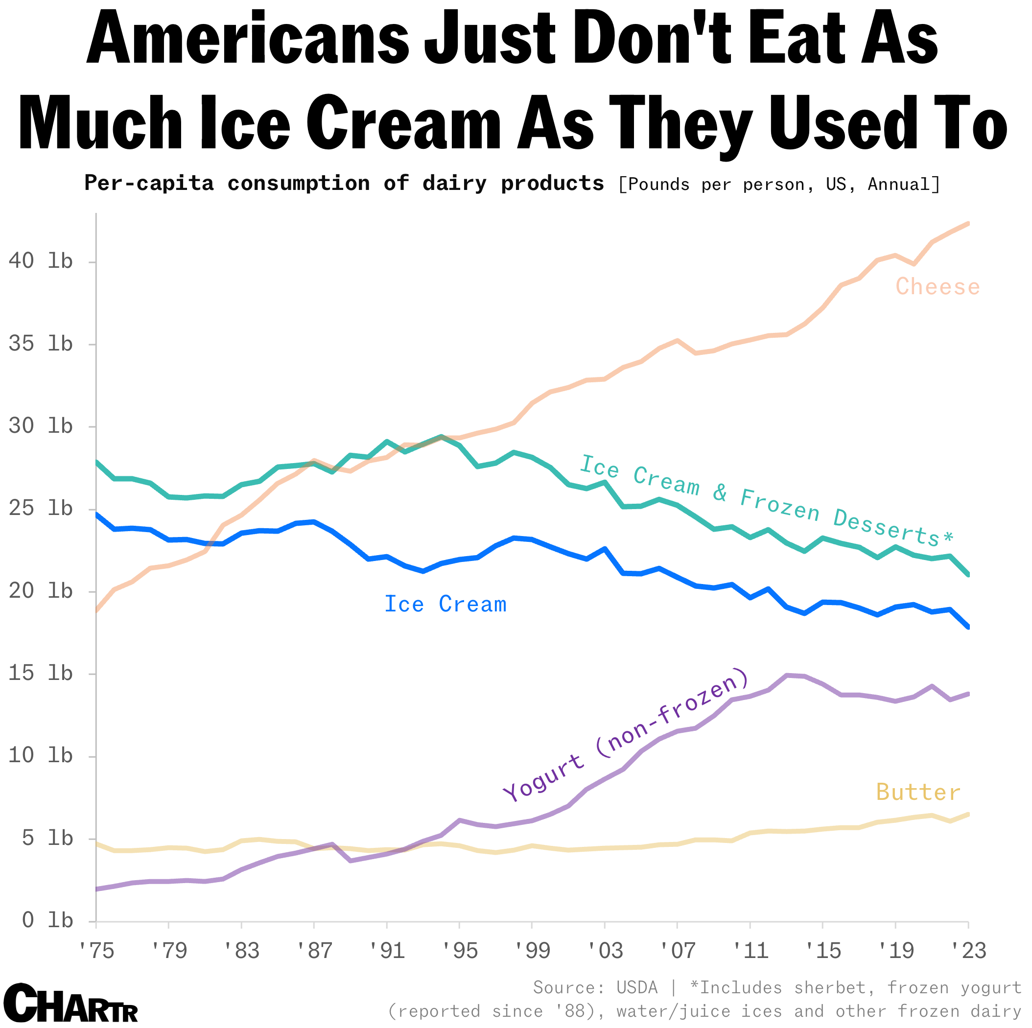 Ice cream consumption falling