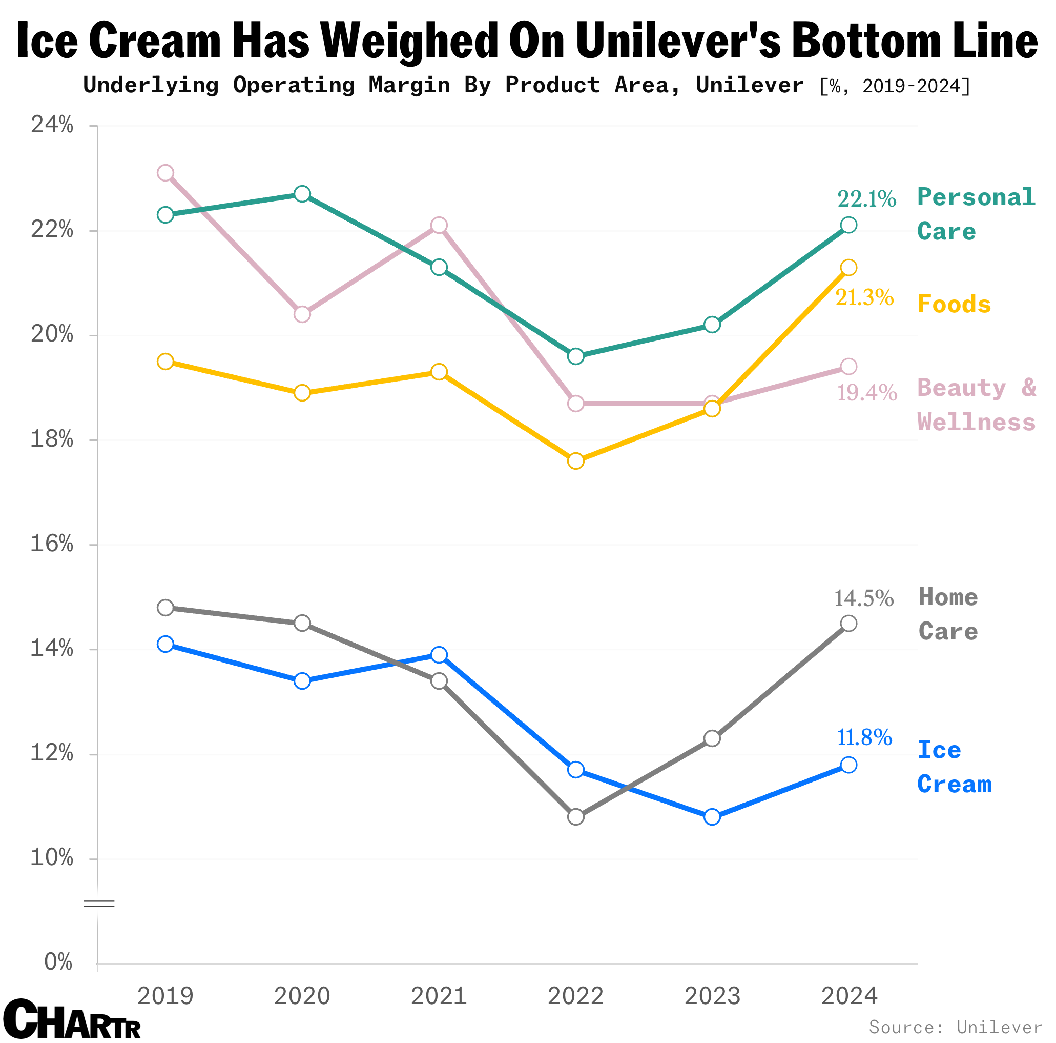 Unilever margins by division