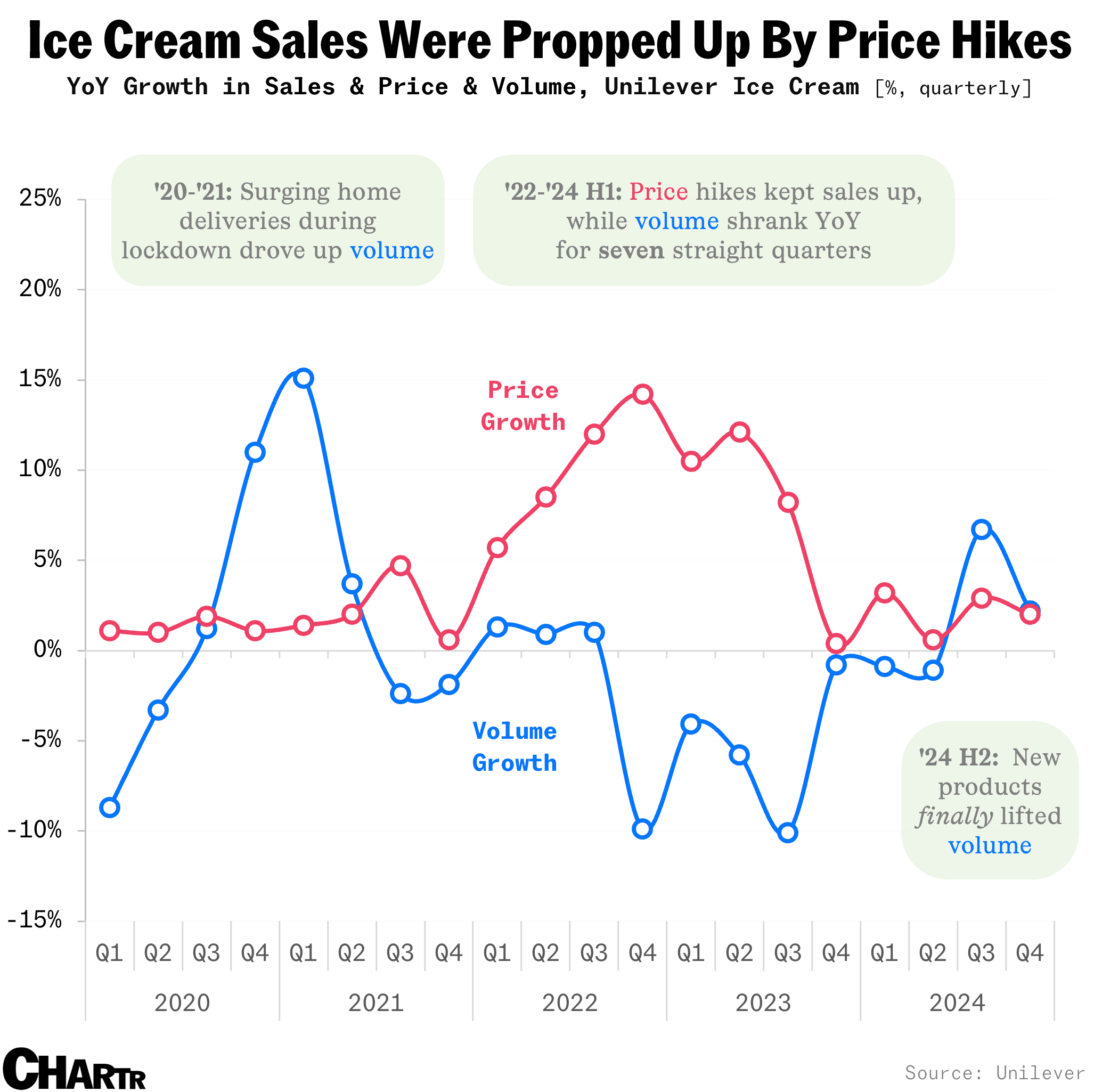 Unilever margins
