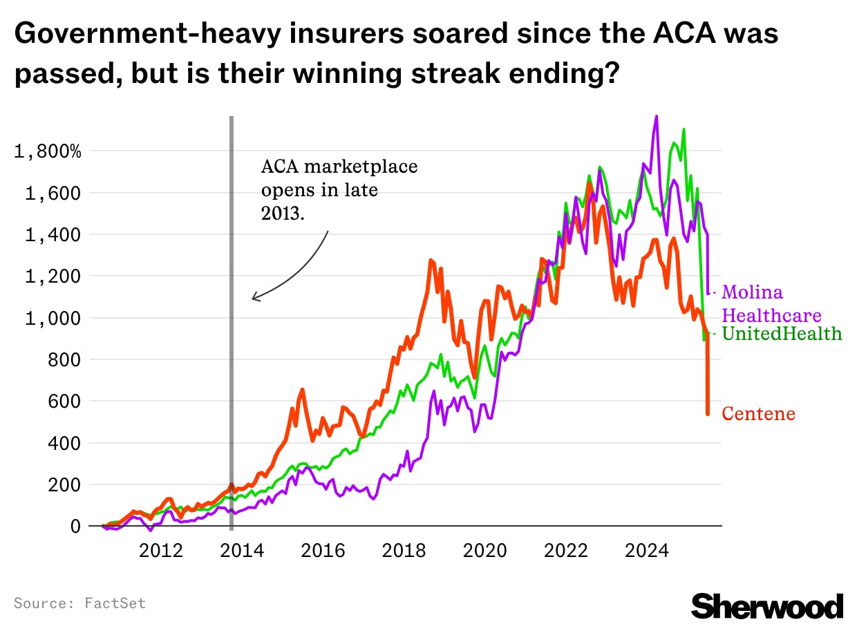 Selling government-sponsored insurance is looking less lucrative. It’s about to get even messier. thumbnail