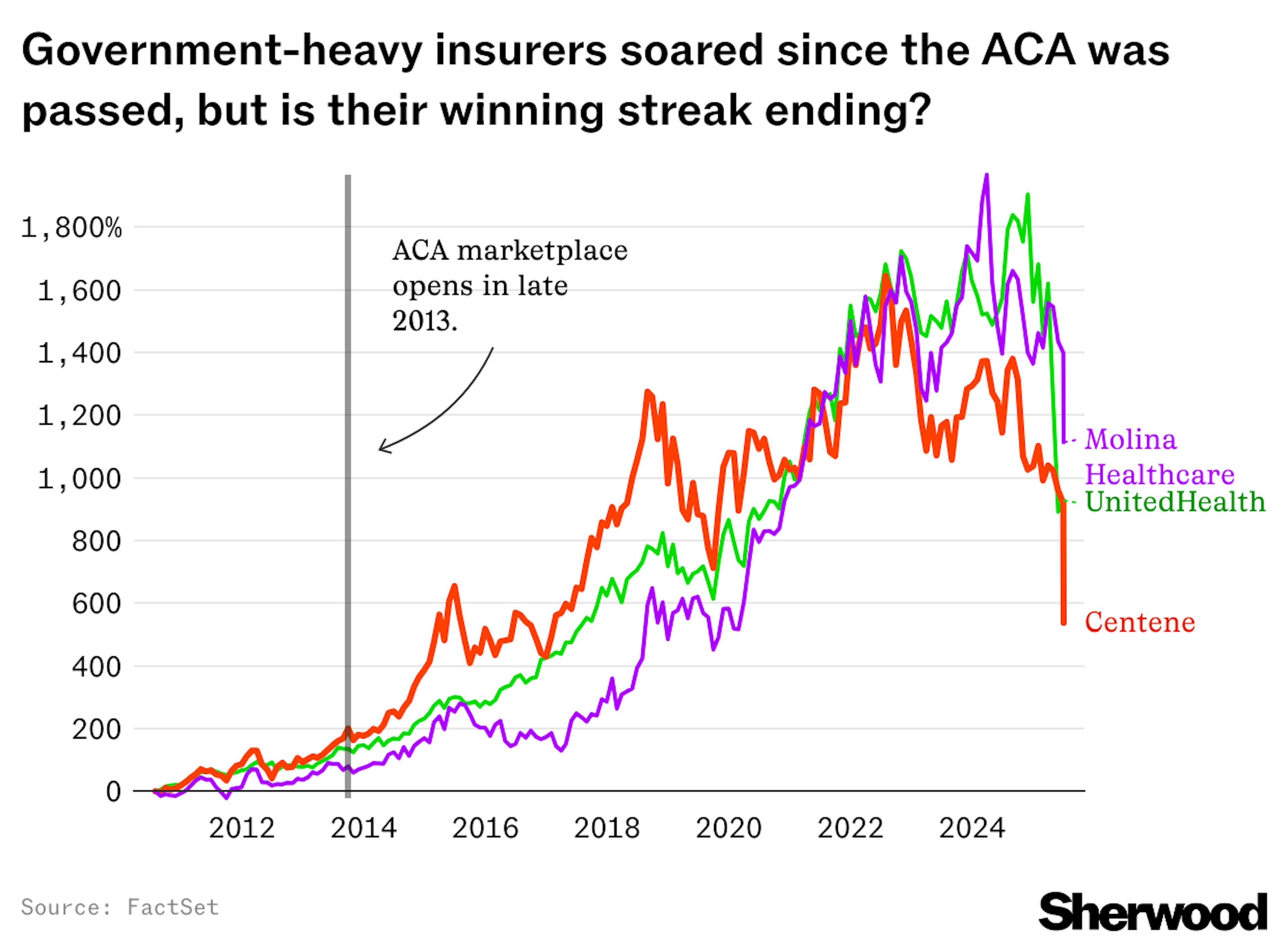 ACA insurance
