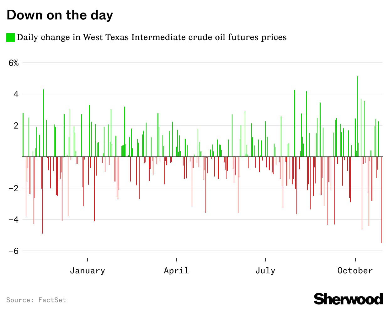 Crude posts biggest daily drop in a year thumbnail