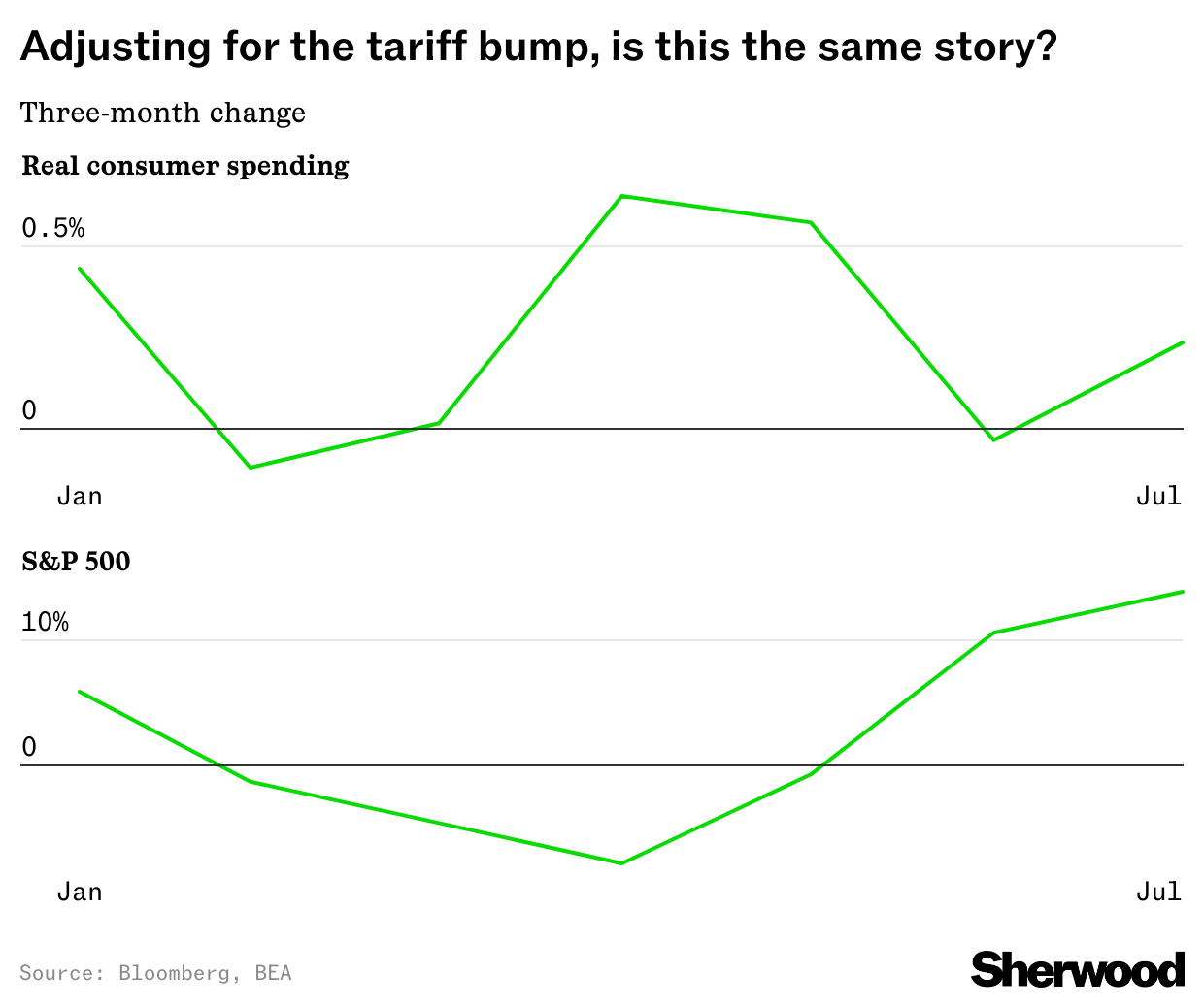 Real consumer spending vs S&P 500 returns