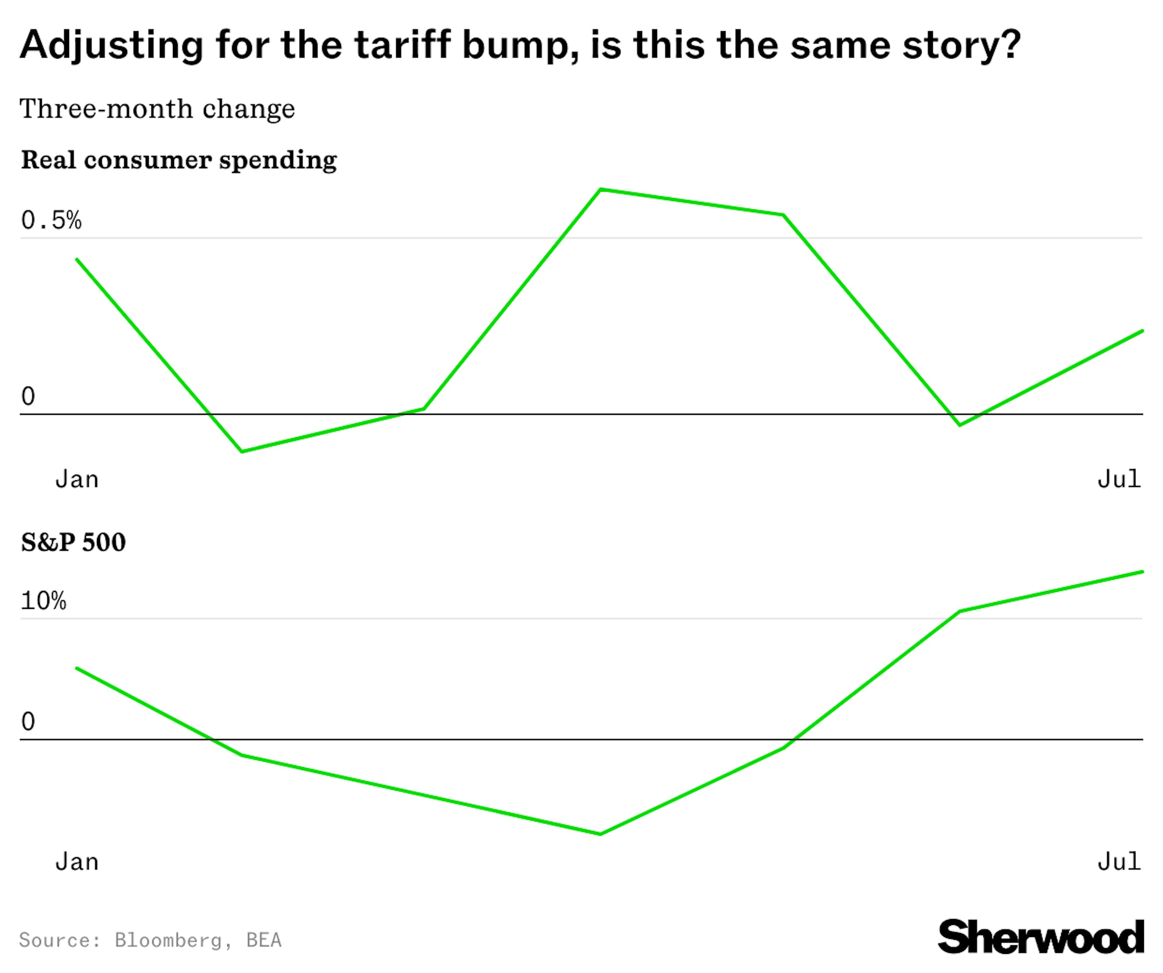 Real consumer spending vs S&P 500 returns