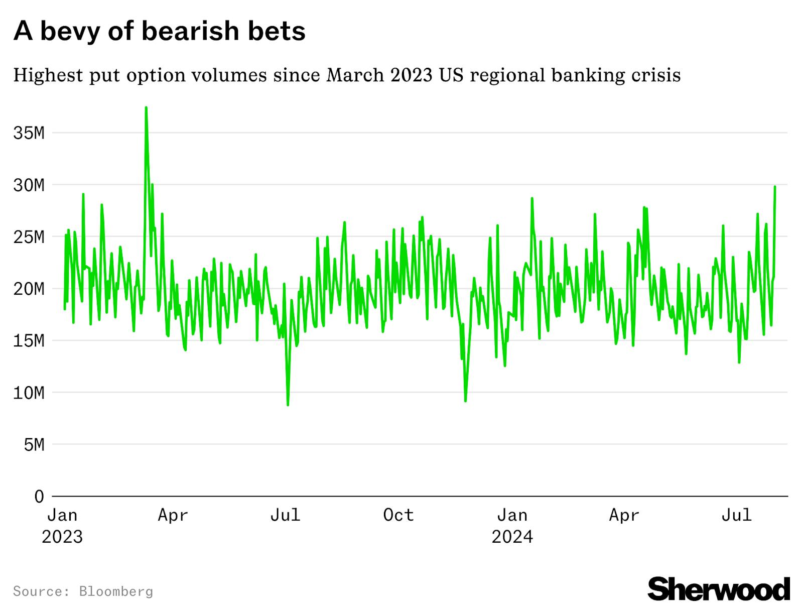 Bearish options bets spike to highest level since US regional banking crisis thumbnail