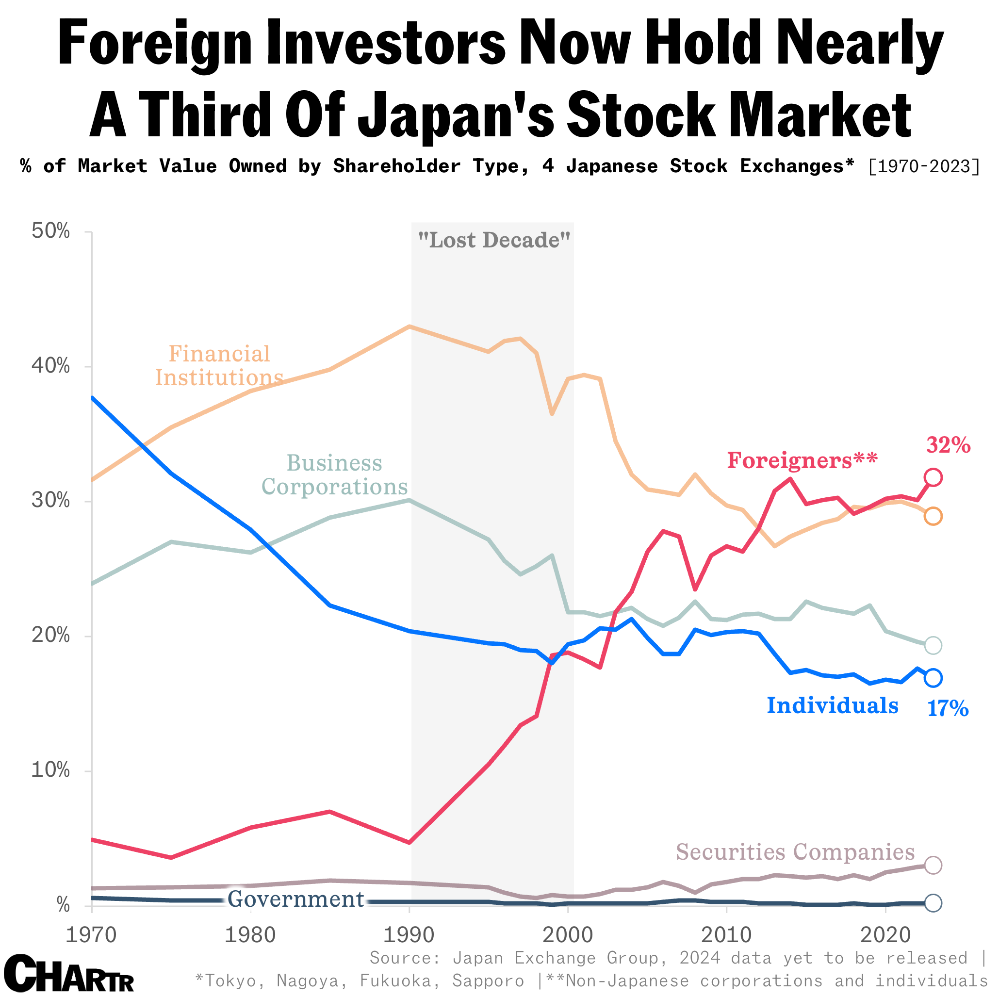 Japanese stock ownership