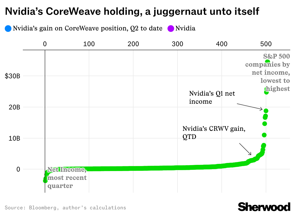 Nvidia's CoreWeave holding, a juggernaut unto itself